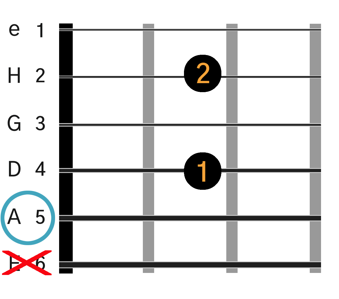 A7 på guitar: akkorddiagram med fingersætning.