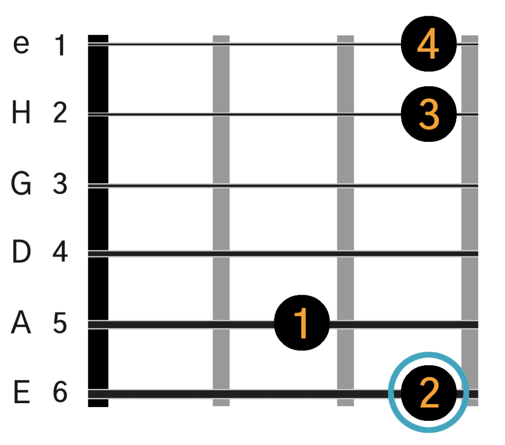 G(4fingre) Grafik af hvordan man tager en G akkord på guitar