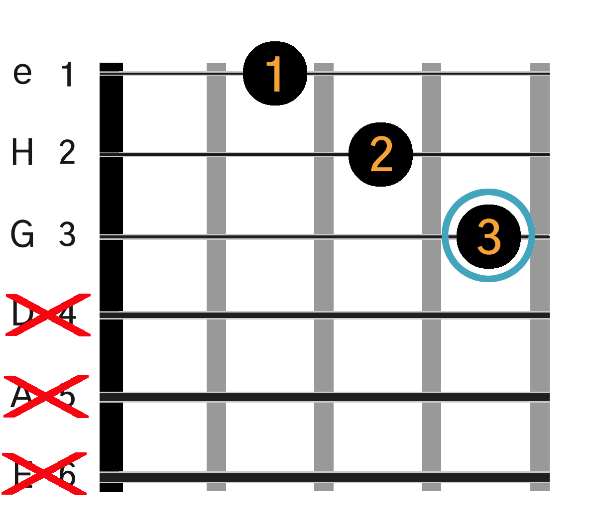 Hm på guitar: akkorddiagram med fingersætning.