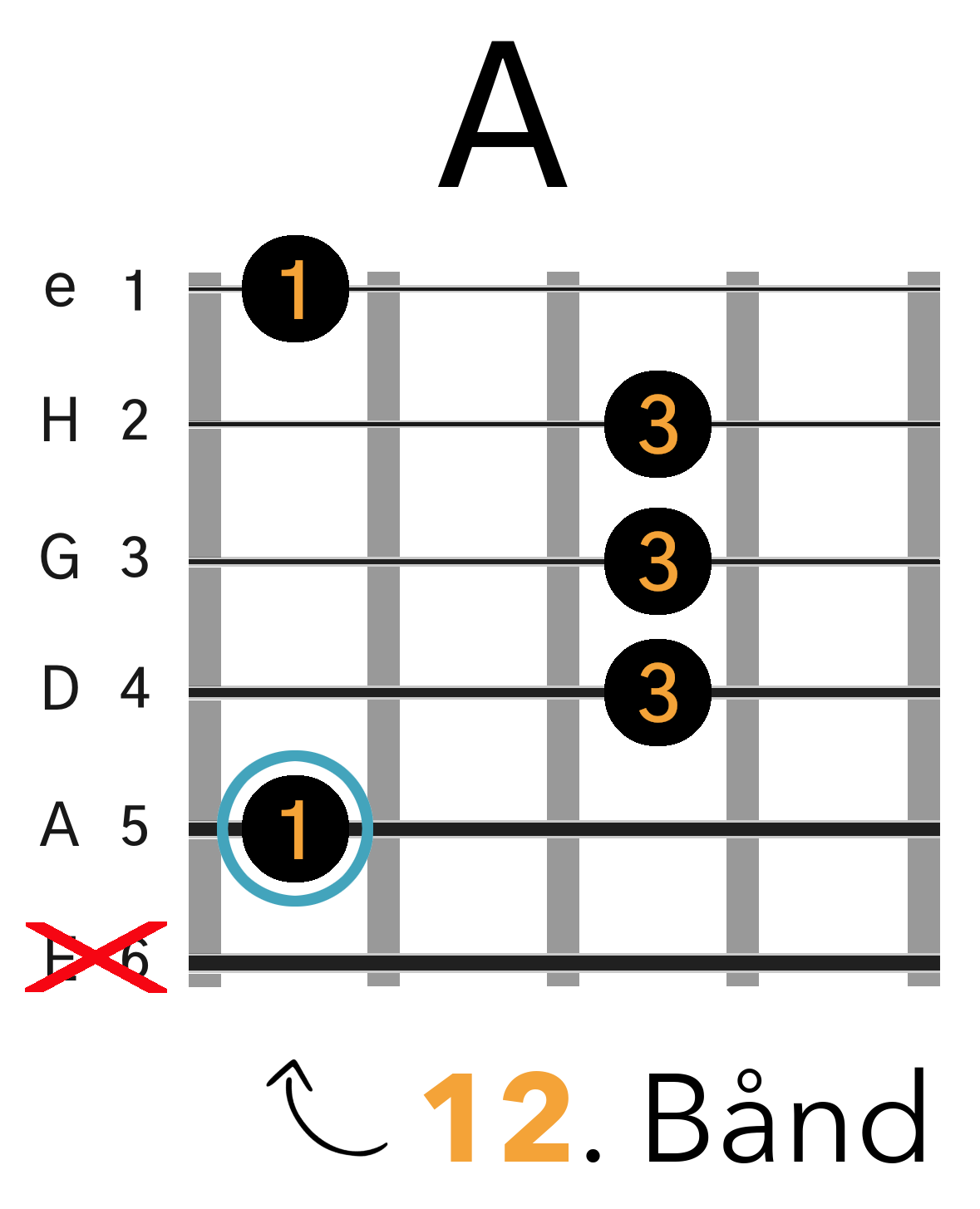 Grafik af hvordan man tager en A barré akkord (A-form) på guitar