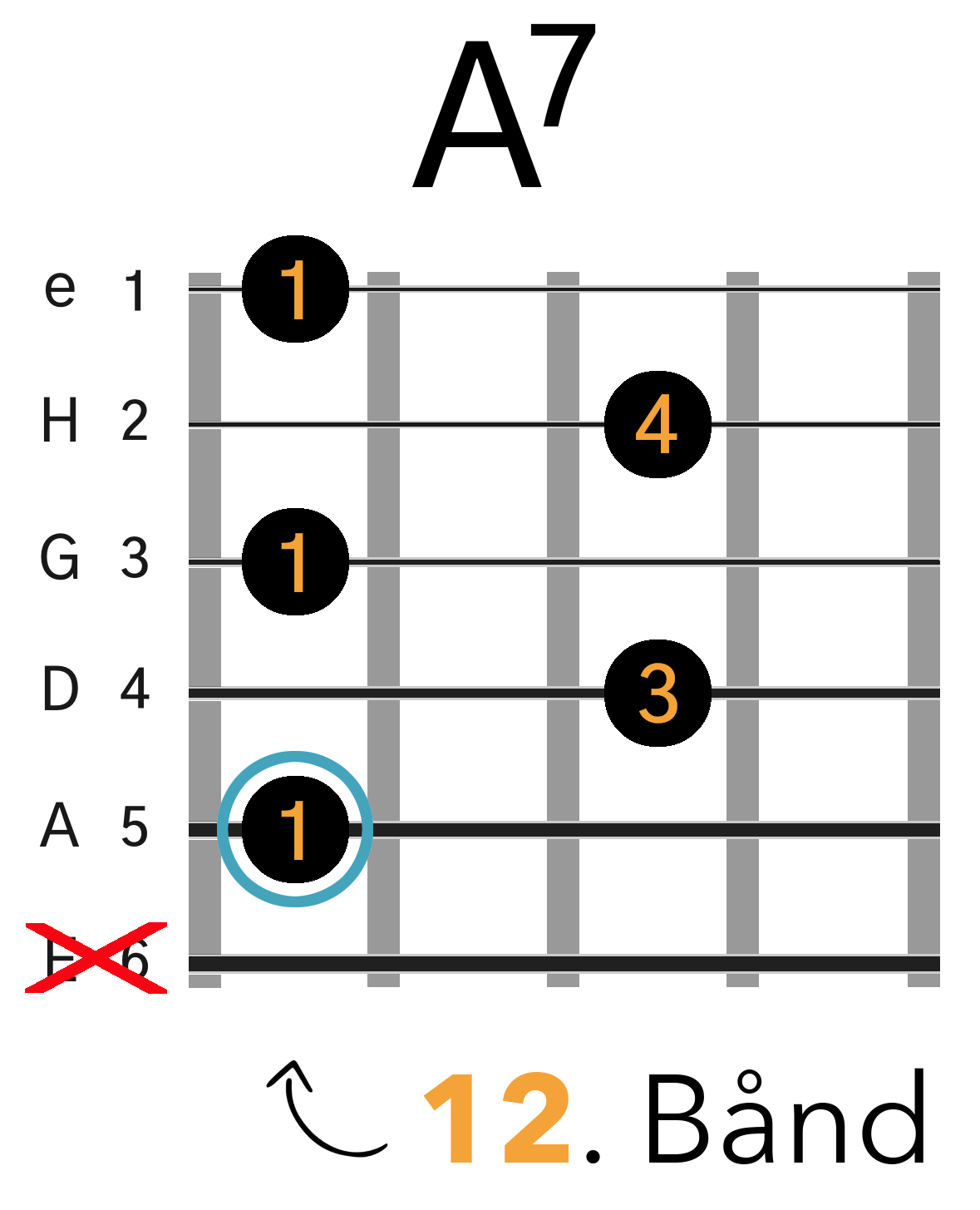 Grafik af hvordan man tager en A7 barré akkord (A-form) på guitar