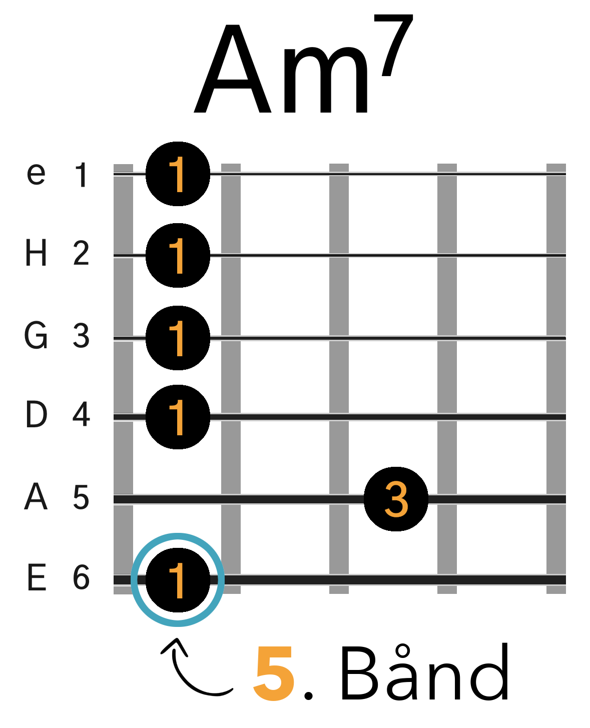 Grafik af hvordan man tager en Am7 barré akkord (E-form) på guitar