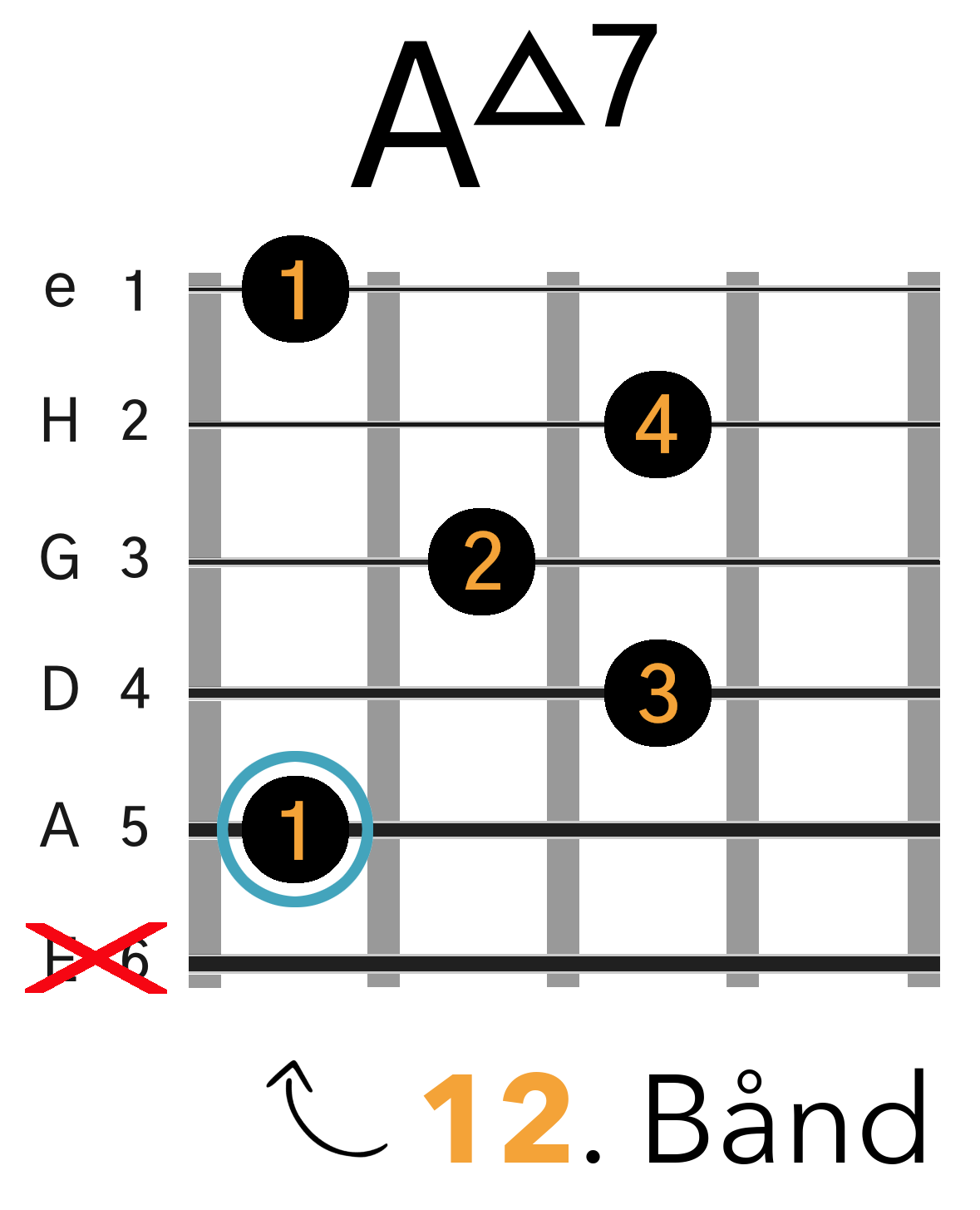 Grafik af hvordan man tager en Amaj7 barré akkord (A-form) på guitar