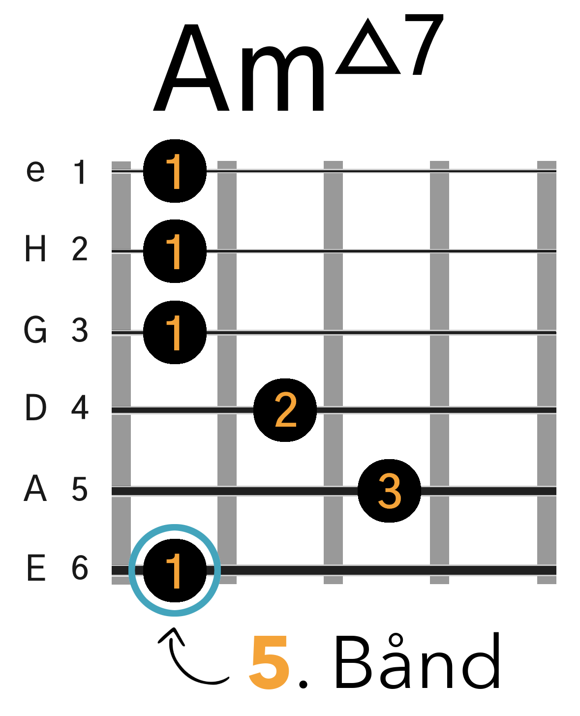 Grafik af hvordan man tager en Am(maj7) barré akkord (E-form) på guitar