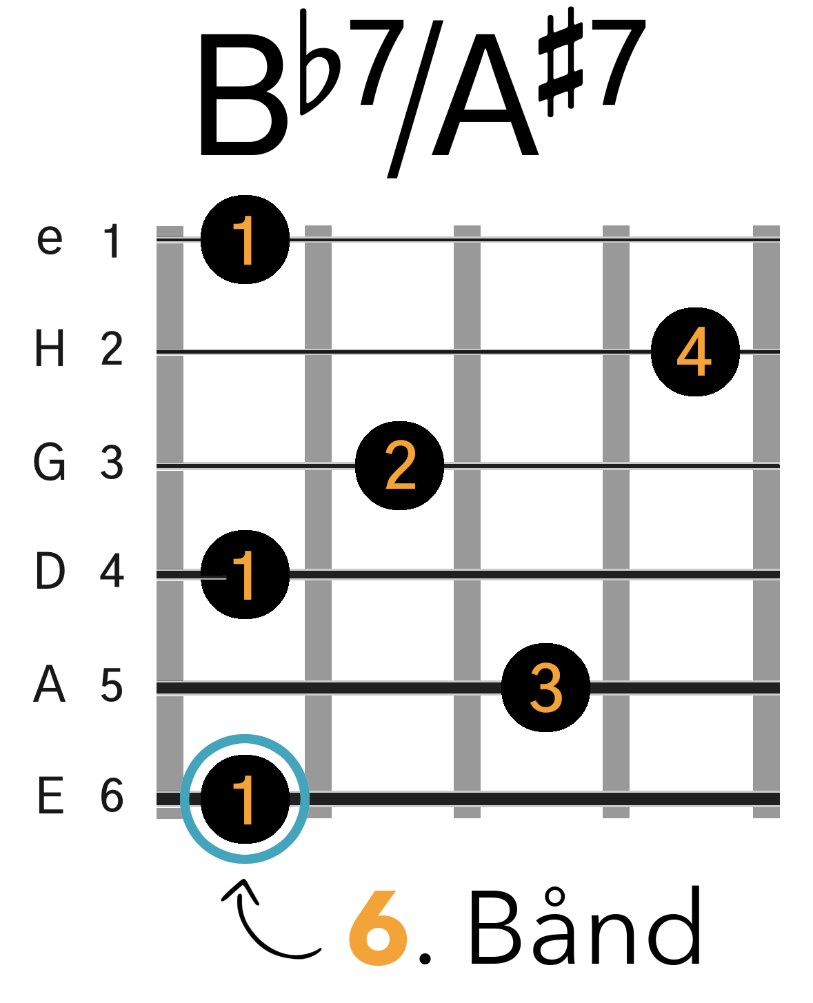 Grafik af hvordan man tager en Bb7 / A#7 barré akkord (E-form) på guitar