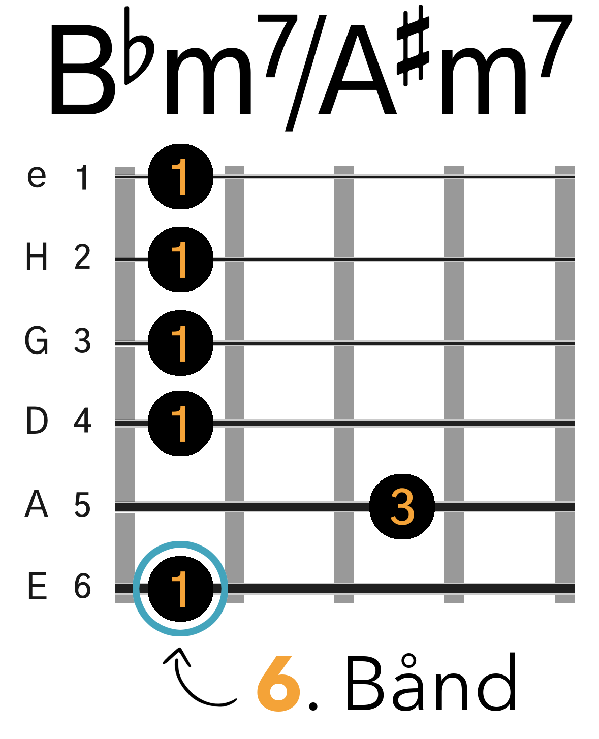 Grafik af hvordan man tager en Bbm7 / A#m7 barré akkord (E-form) på guitar