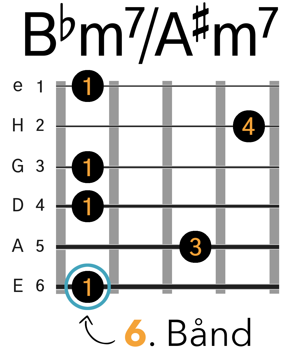 Grafik af hvordan man tager en Bbm7 / A#m7 barré akkord (E-form) på guitar