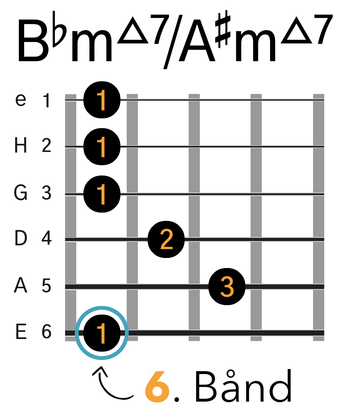 Grafik af hvordan man tager en Bbm(maj7) / A#m(maj7) barré akkord (E-form) på guitar