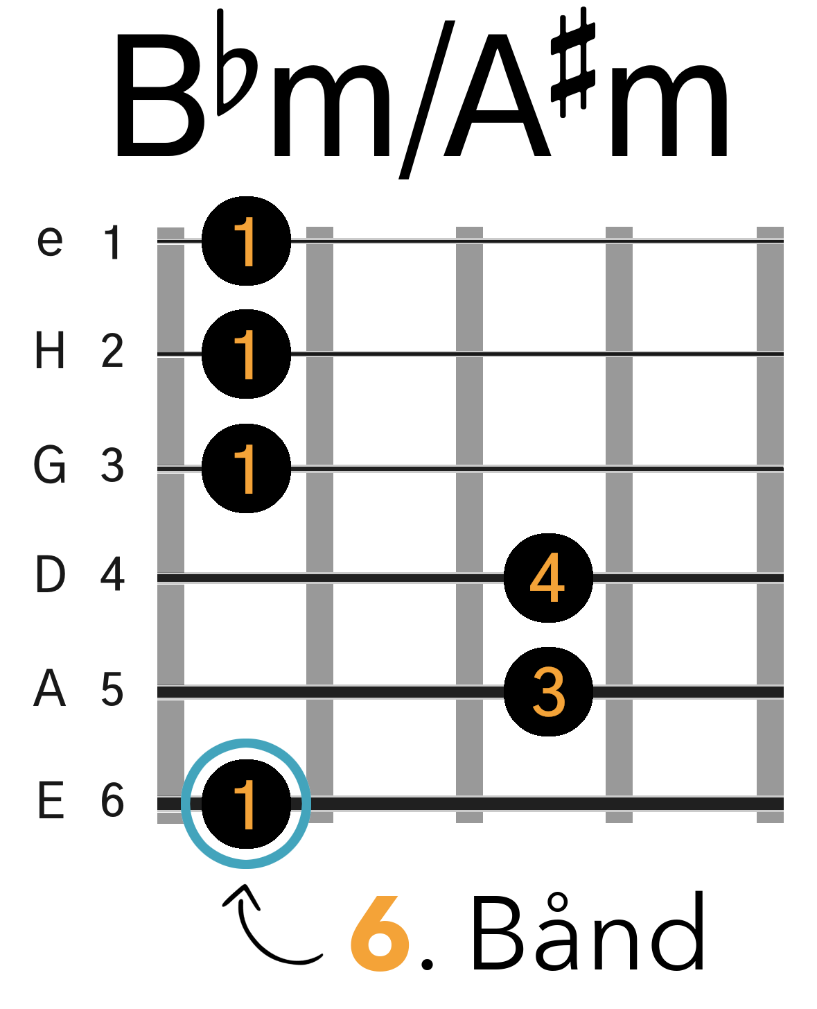 Grafik af hvordan man tager en Bbm / A#m barré akkord (E-form) på guitar