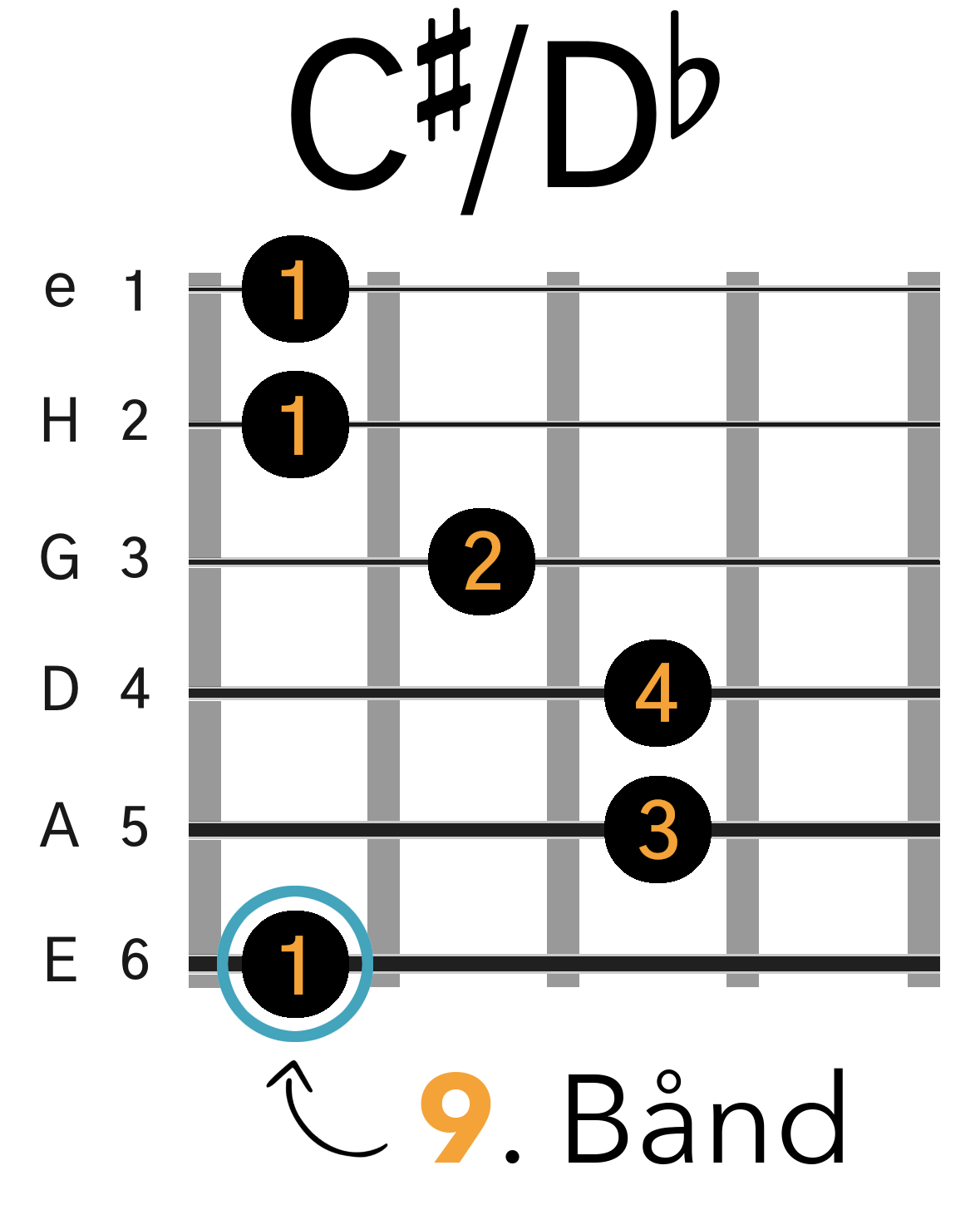 Grafik af hvordan man tager en C# / Db barré akkord (E-form) på guitar