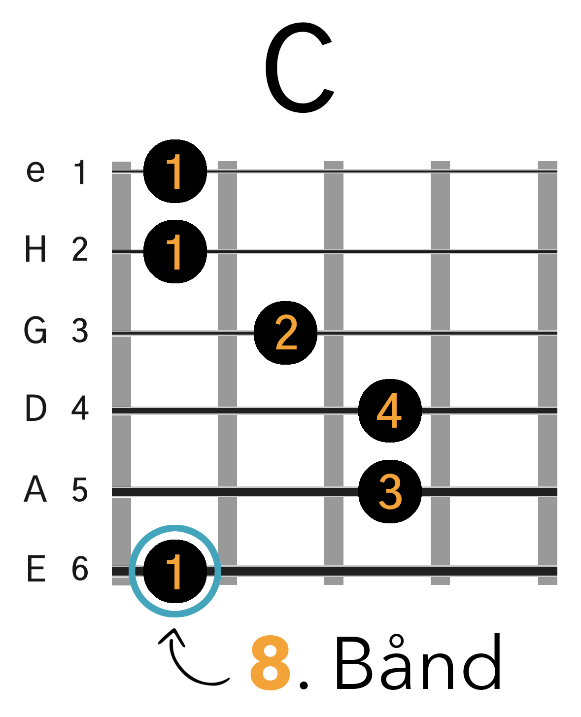Grafik af hvordan man tager en C barré akkord (E-form) på guitar