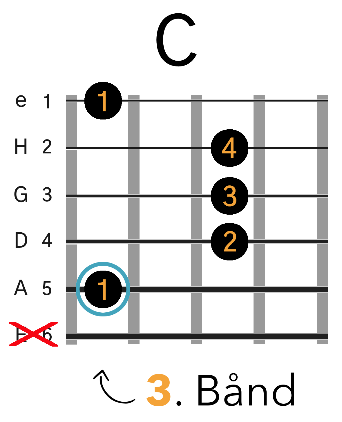 Grafik af hvordan man tager en C barré akkord (A-form) på guitar