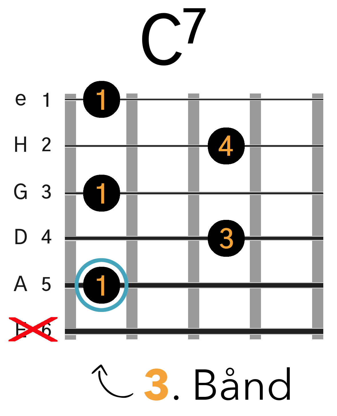 Grafik af hvordan man tager en C7 barré akkord (A-form) på guitar