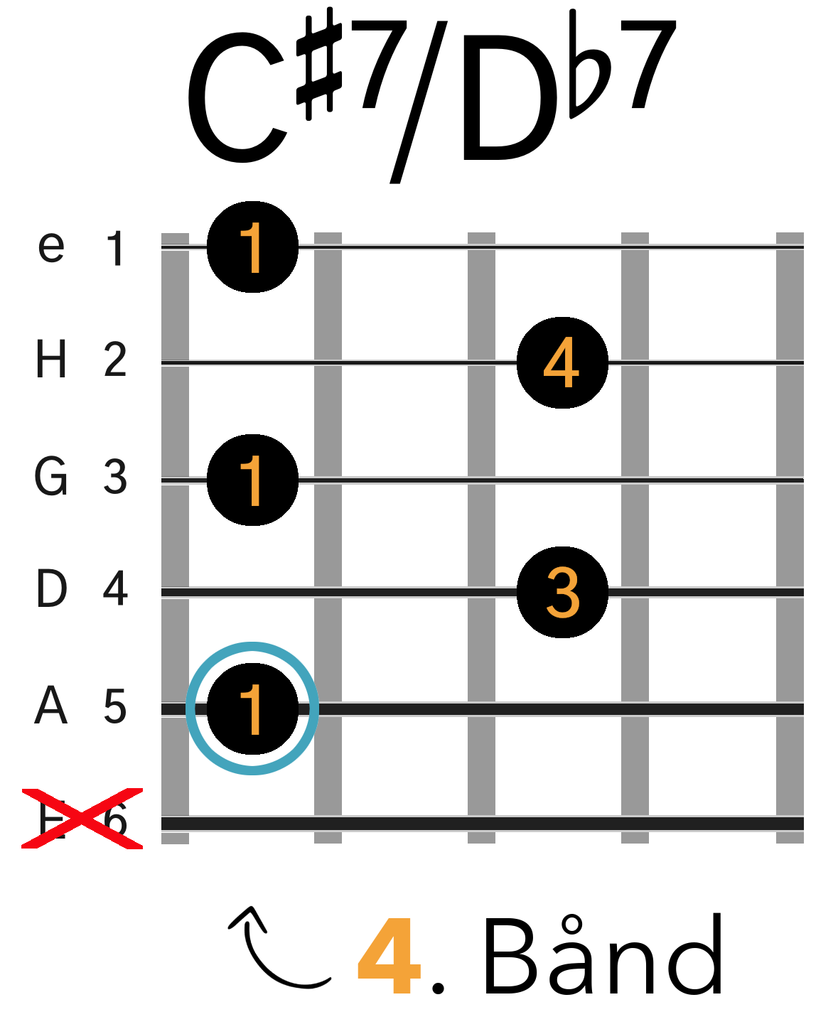 Grafik af hvordan man tager en C#7 / Db7 barré akkord (A-form) på guitar
