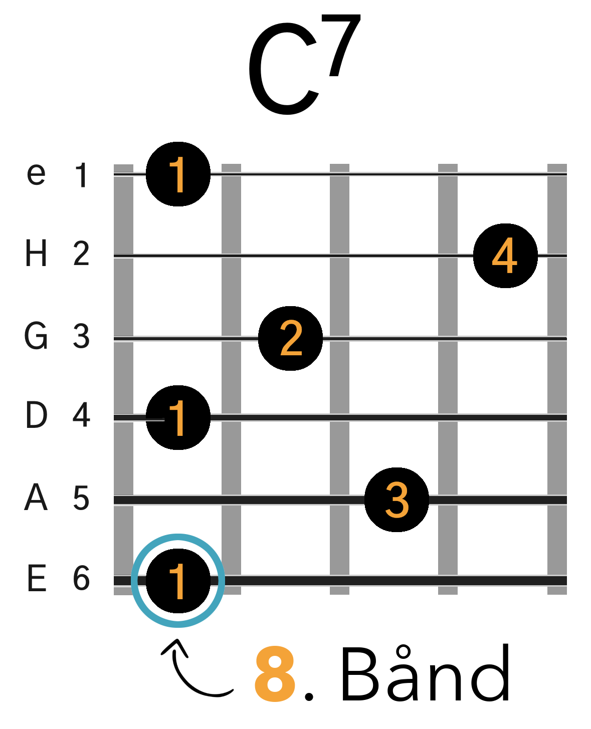 Grafik af hvordan man tager en C7 barré akkord (E-form) på guitar