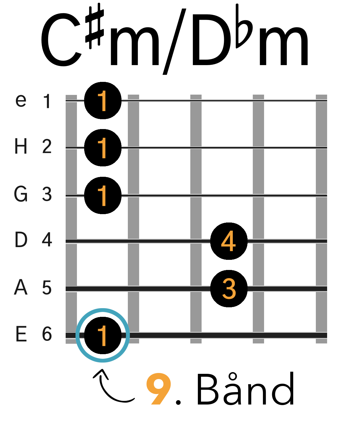 Grafik af hvordan man tager en C#m / Dbm barré akkord (E-form) på guitar