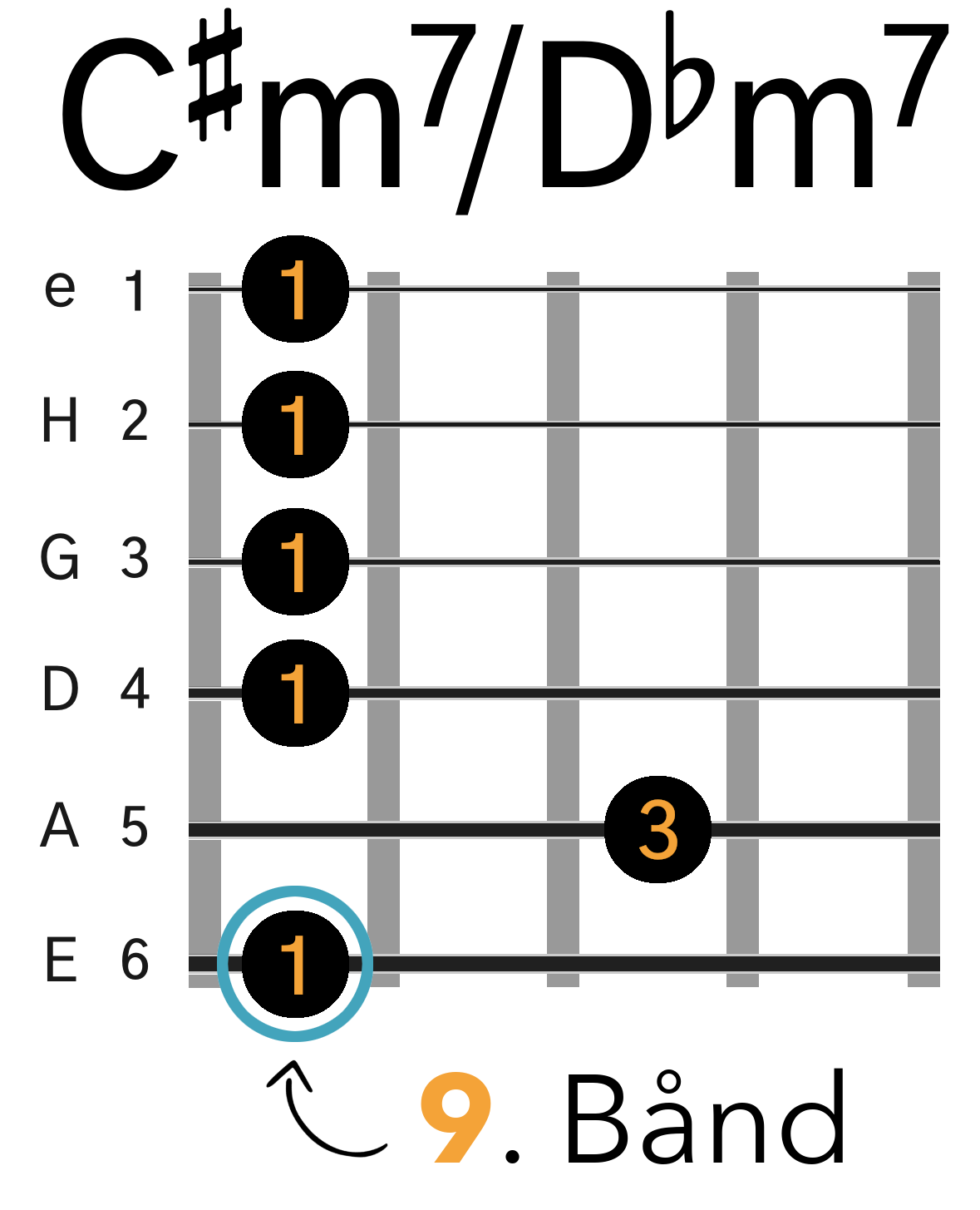 Grafik af hvordan man tager en C#m7 / Dbm7 barré akkord (E-form) på guitar