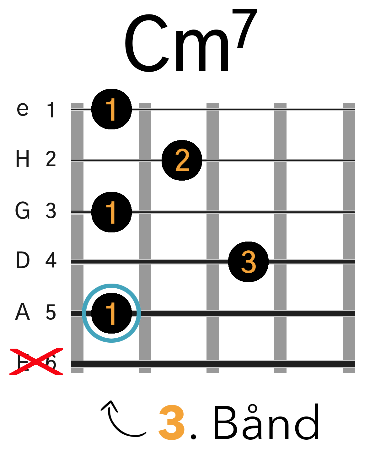 Grafik af hvordan man tager en Cm7 barré akkord (A-form) på guitar