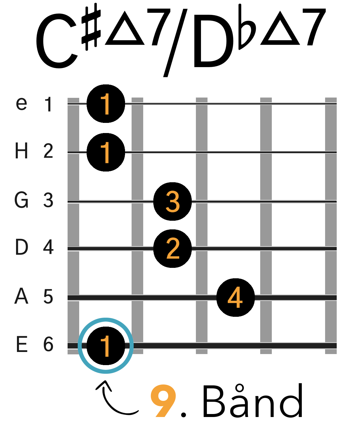 Grafik af hvordan man tager en C#maj7 / Dbmaj7 barré akkord (E-form) på guitar