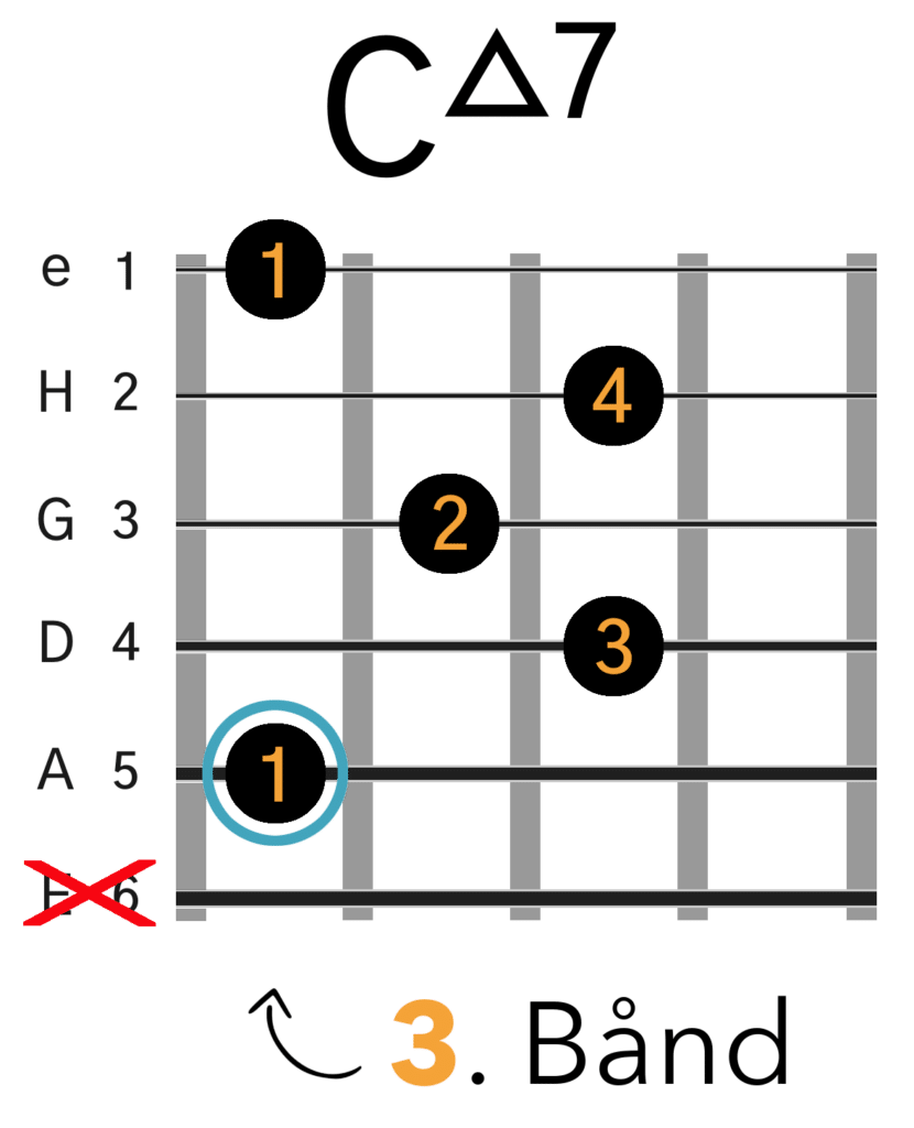 Cmaj7 Barré Akkord (A-form)