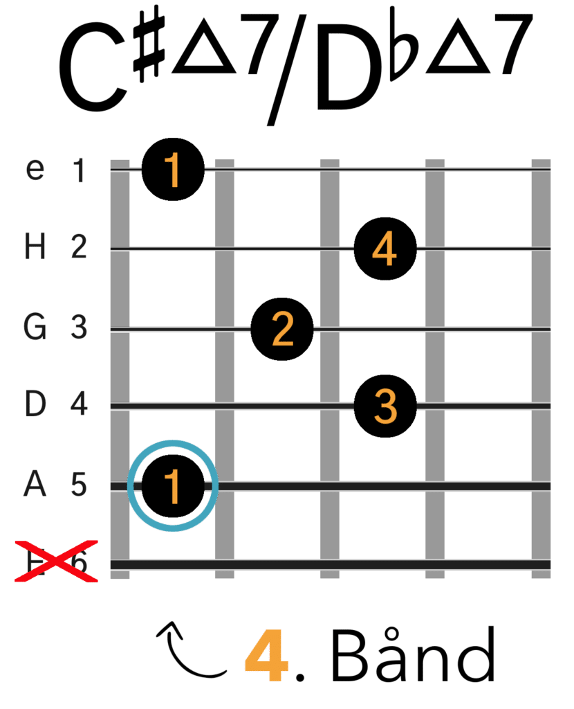 C#maj7/Dbmaj7 Barré Akkord (A-form)