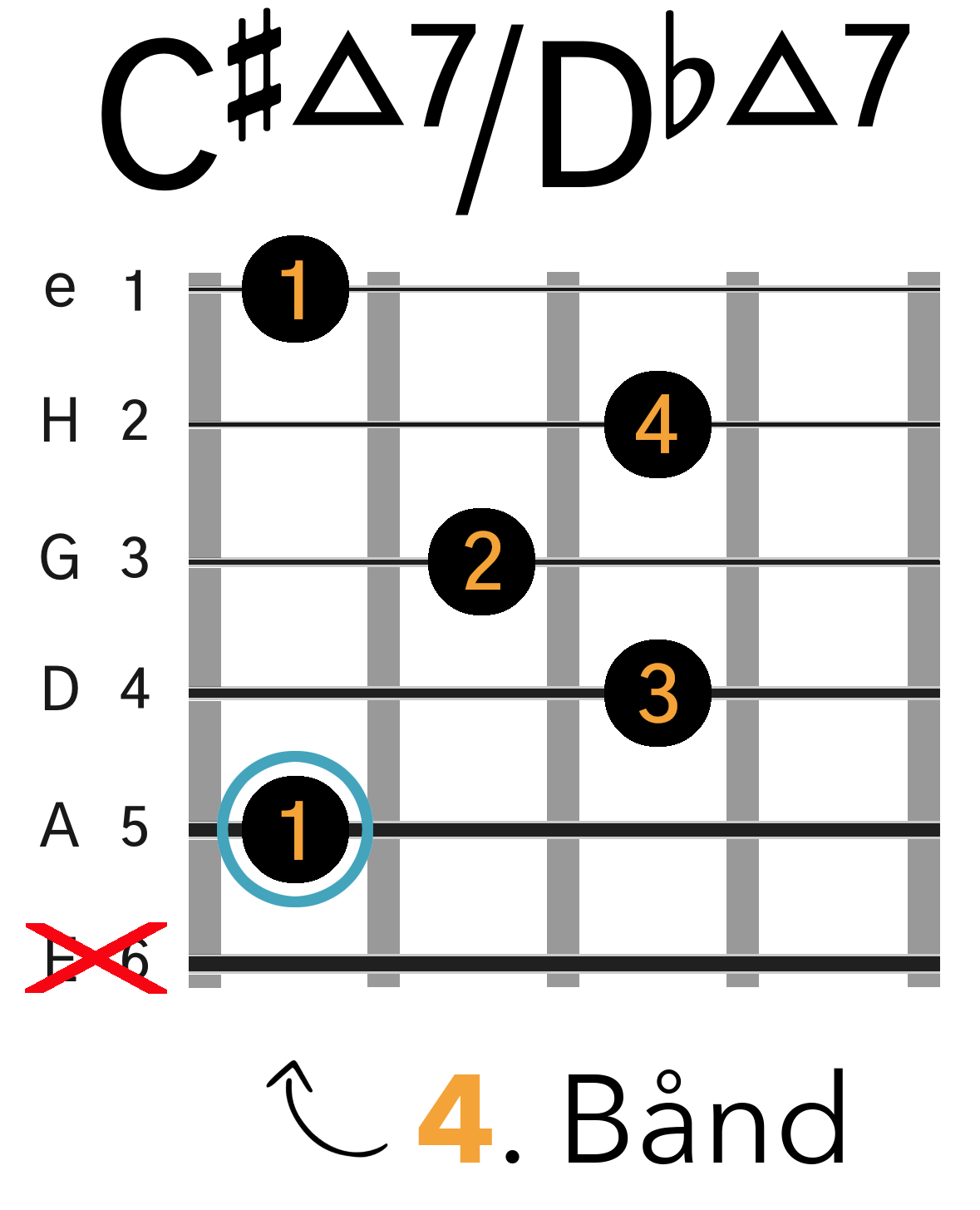 Grafik af hvordan man tager en C#maj7 / Dbmaj7 barré akkord (A-form) på guitar