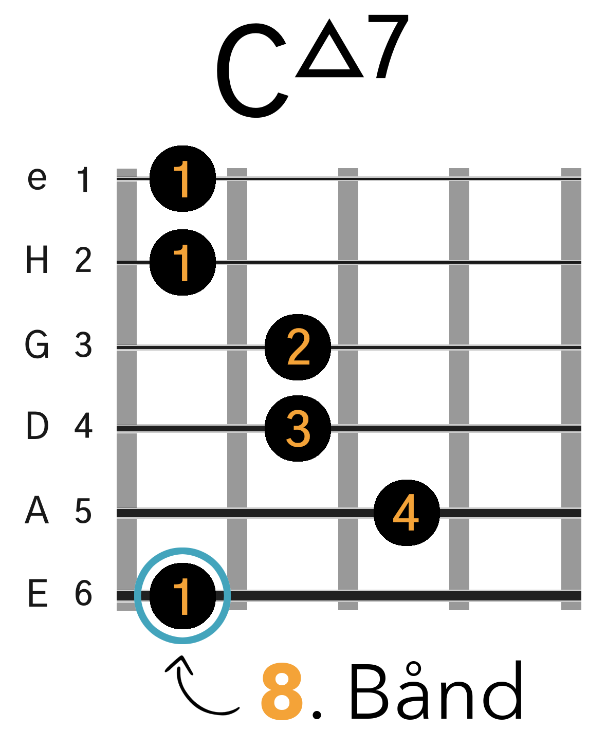 Grafik af hvordan man tager en Cmaj7 barré akkord (E-form) på guitar