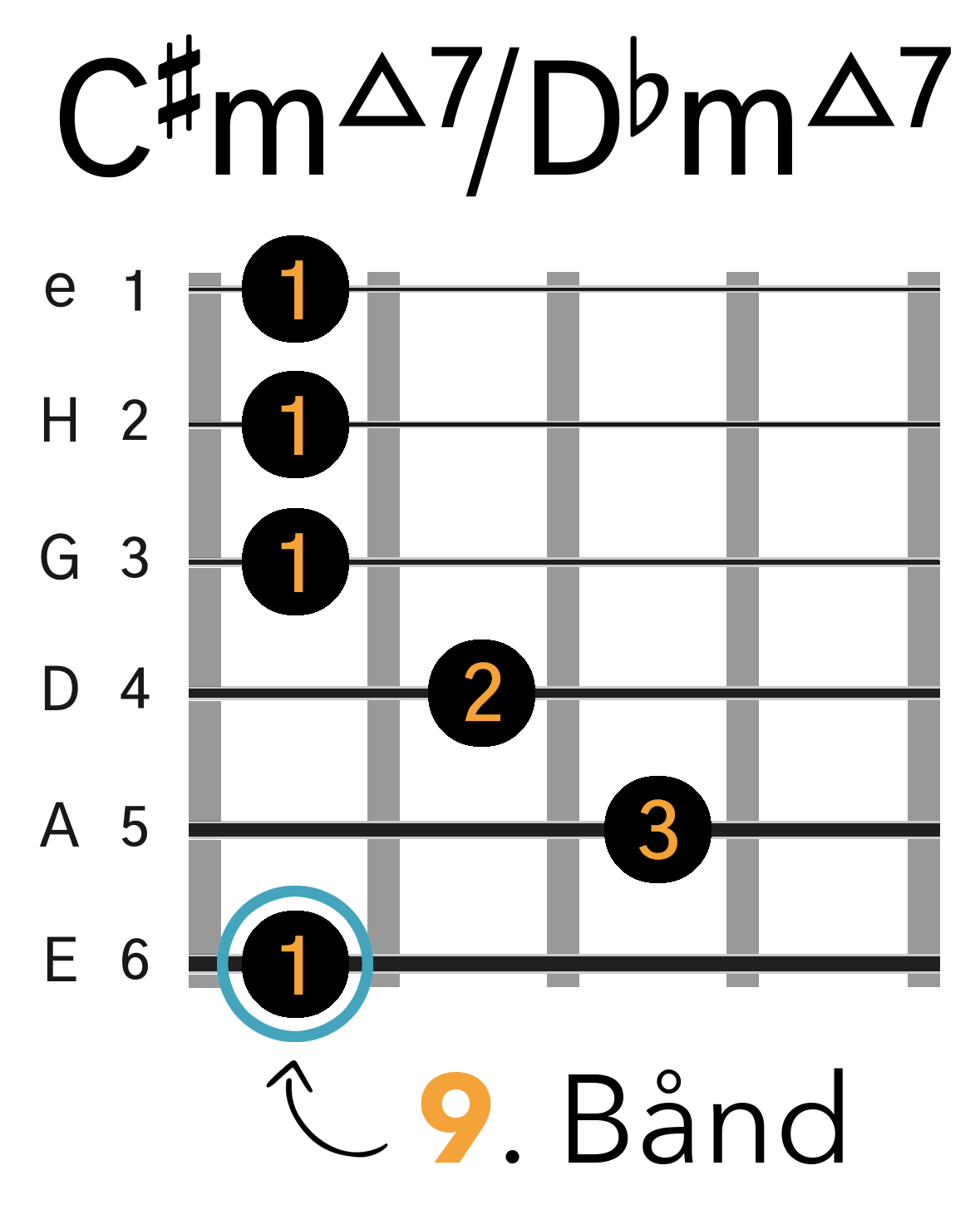 Grafik af hvordan man tager en C#m(maj7) / Dbm(maj7) barré akkord (E-form) på guitar