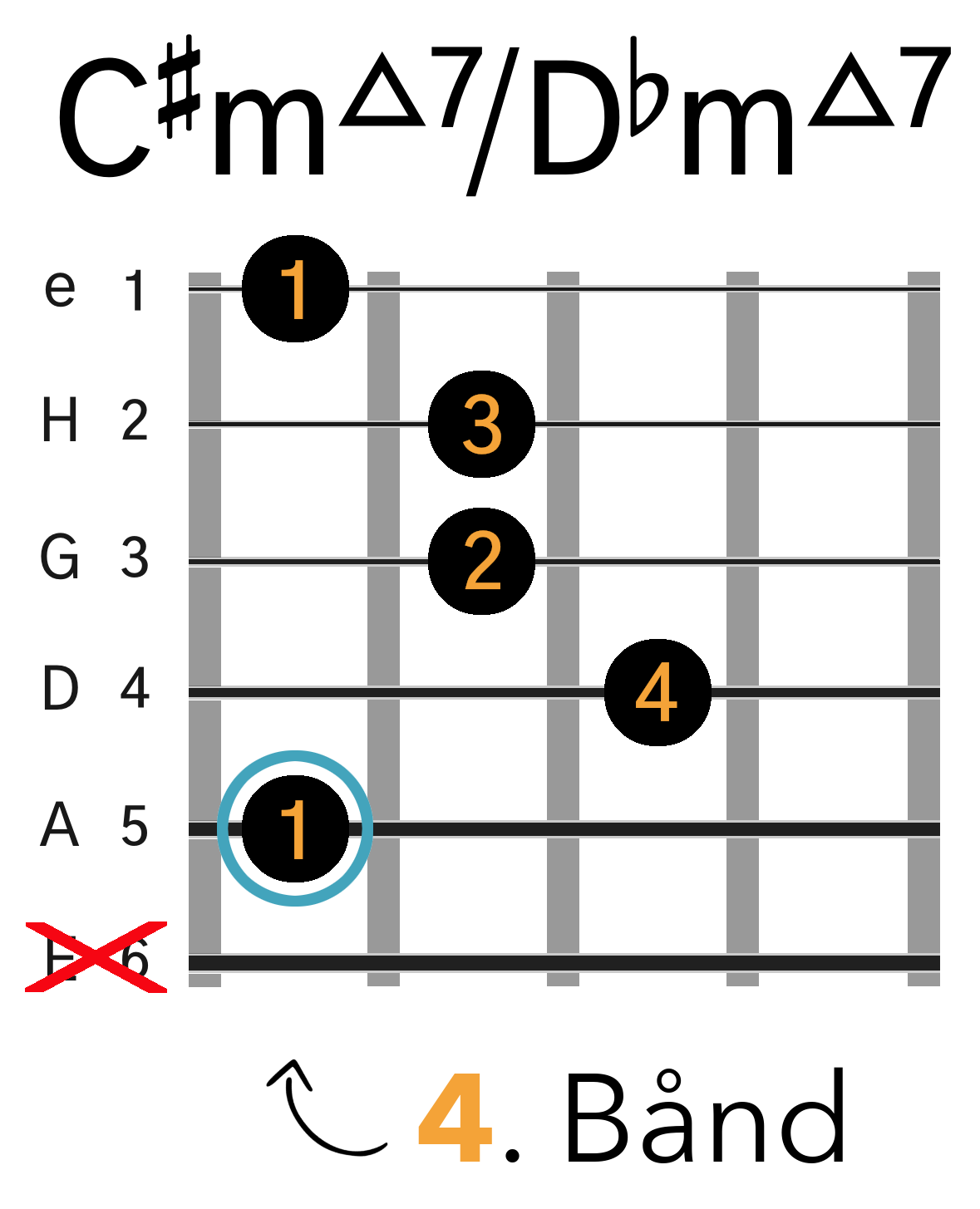 Grafik af hvordan man tager en C#m(maj7) / Dbm(maj7) barré akkord (A-form) på guitar