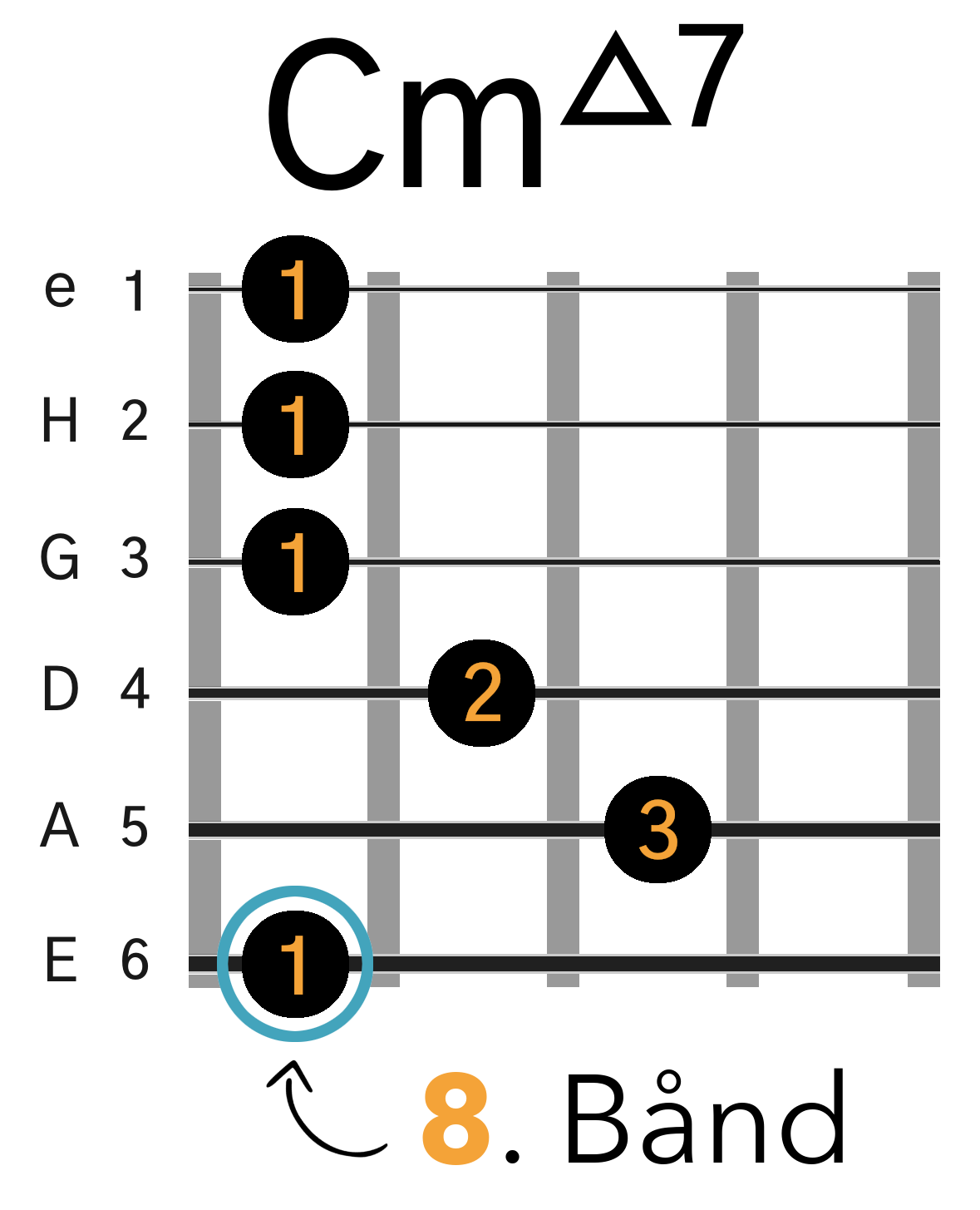 Grafik af hvordan man tager en Cm(maj7) barré akkord (E-form) på guitar