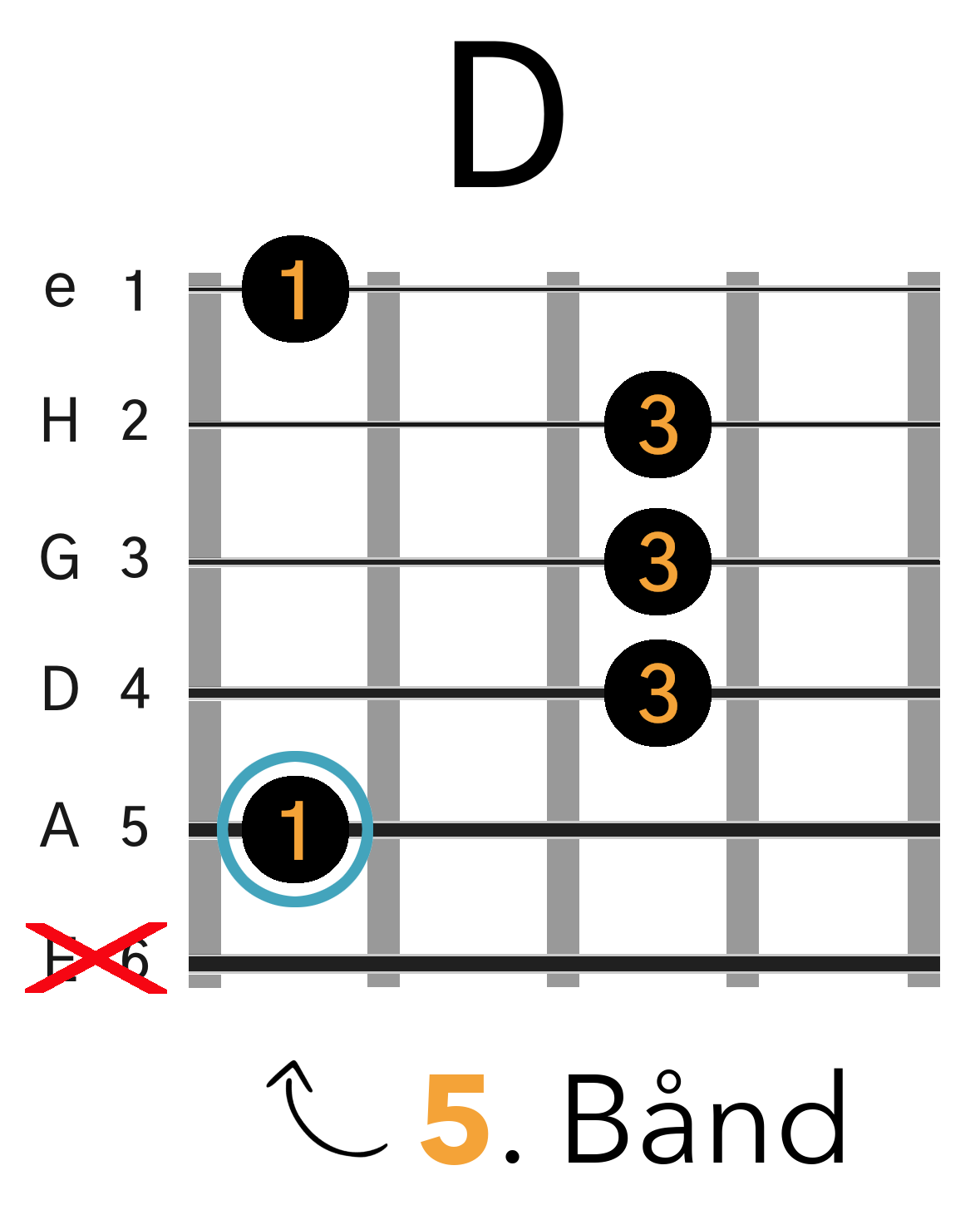 Grafik af hvordan man tager en D barré akkord (A-form) på guitar