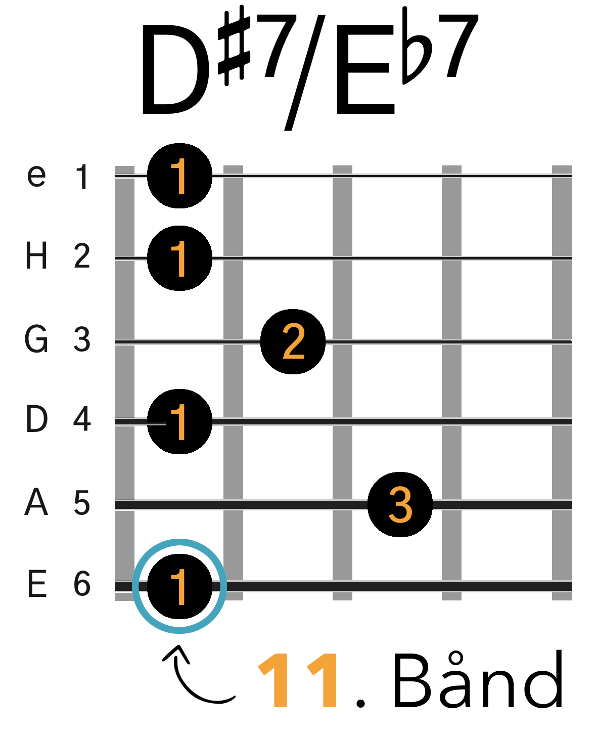 Grafik af hvordan man tager en D#7 / Eb7 barré akkord (E-form) på guitar
