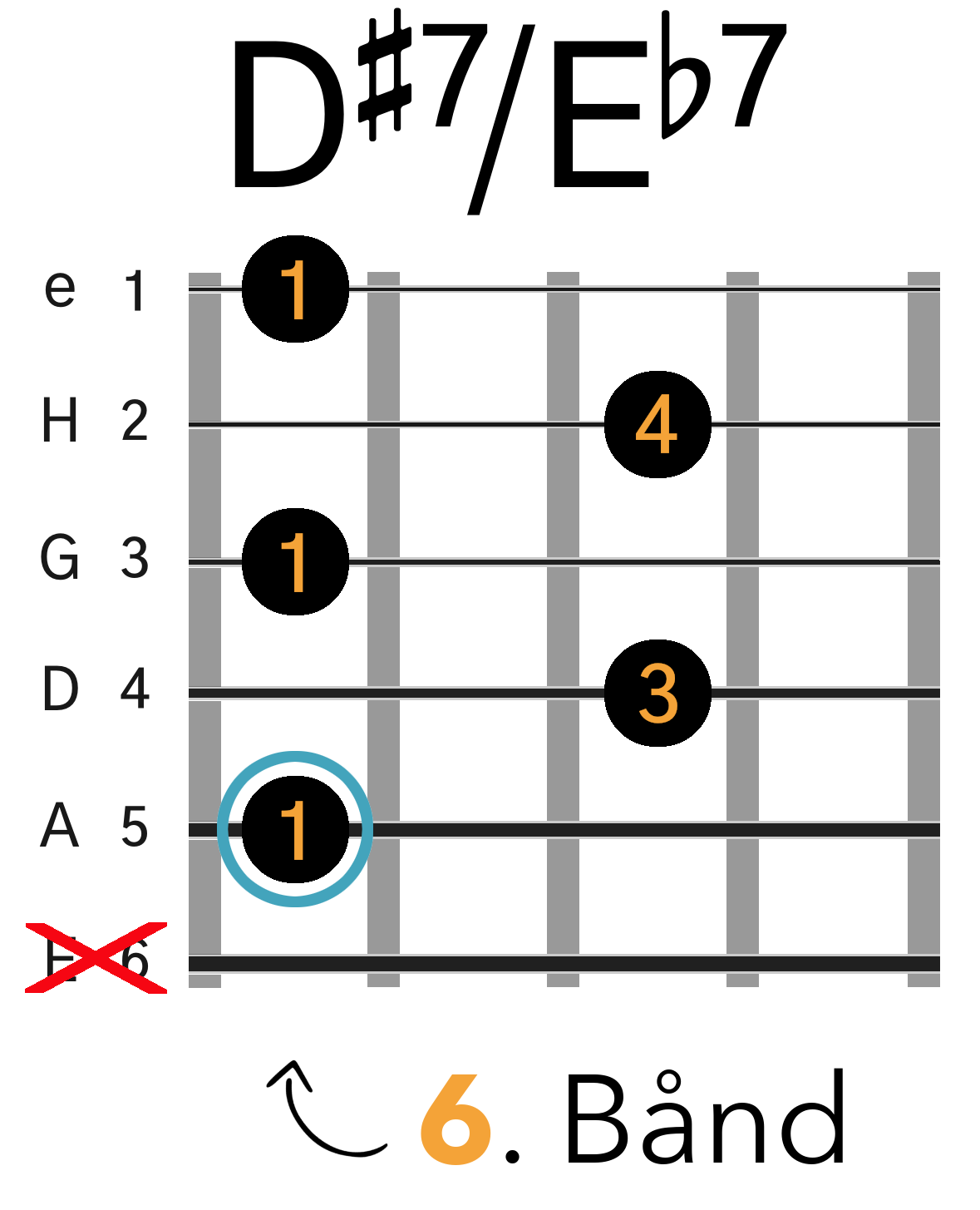 Grafik af hvordan man tager en D#7 / Eb7 barré akkord (A-form) på guitar