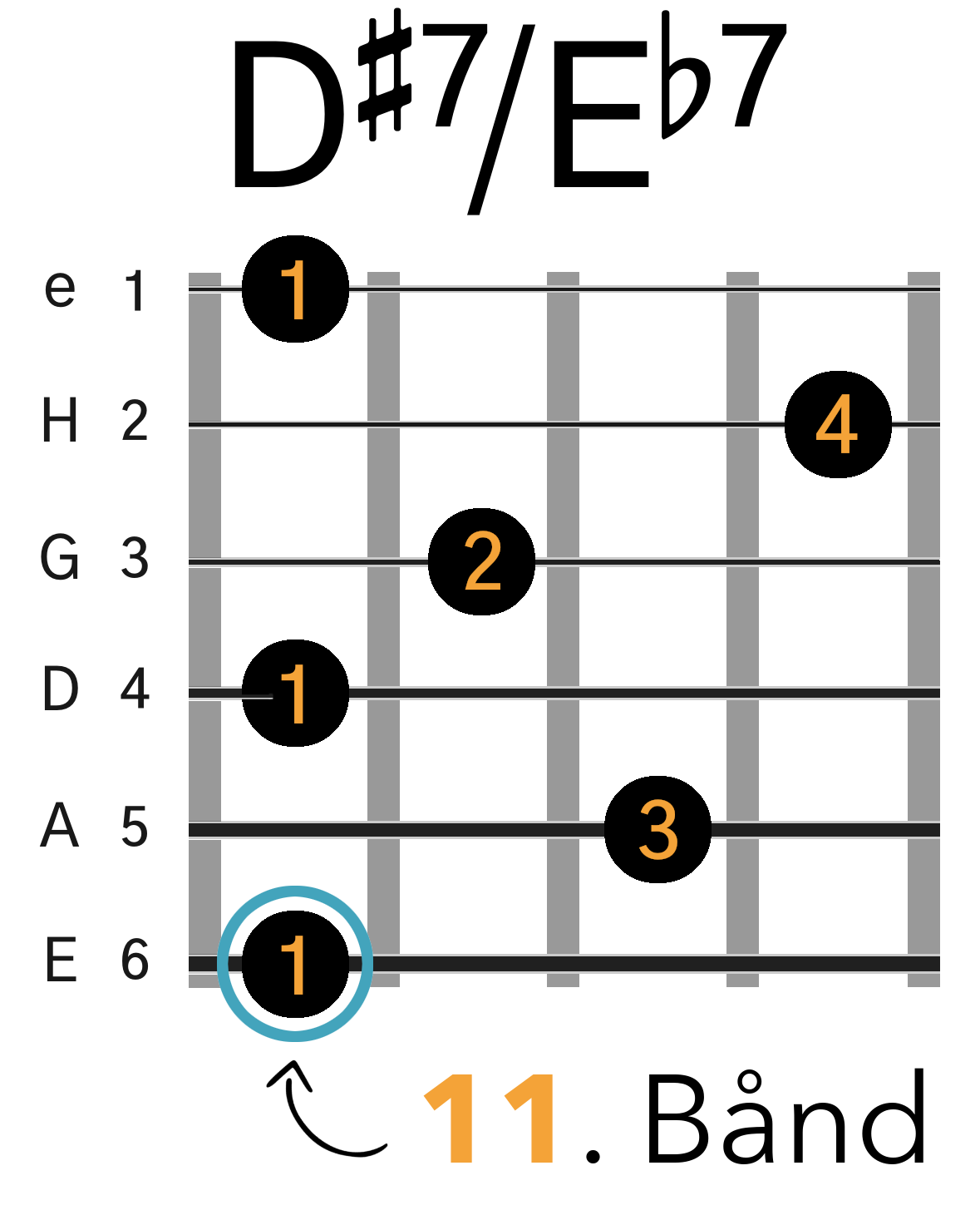 Grafik af hvordan man tager en D#7 / Eb7 barré akkord (E-form) på guitar