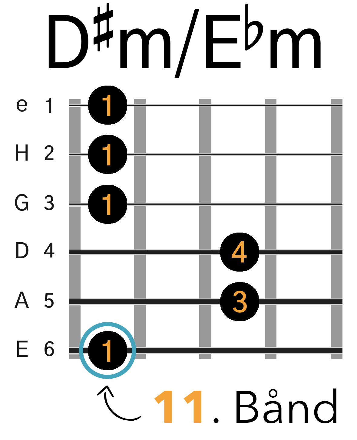 Grafik af hvordan man tager en D#m / Ebm barré akkord (E-form) på guitar