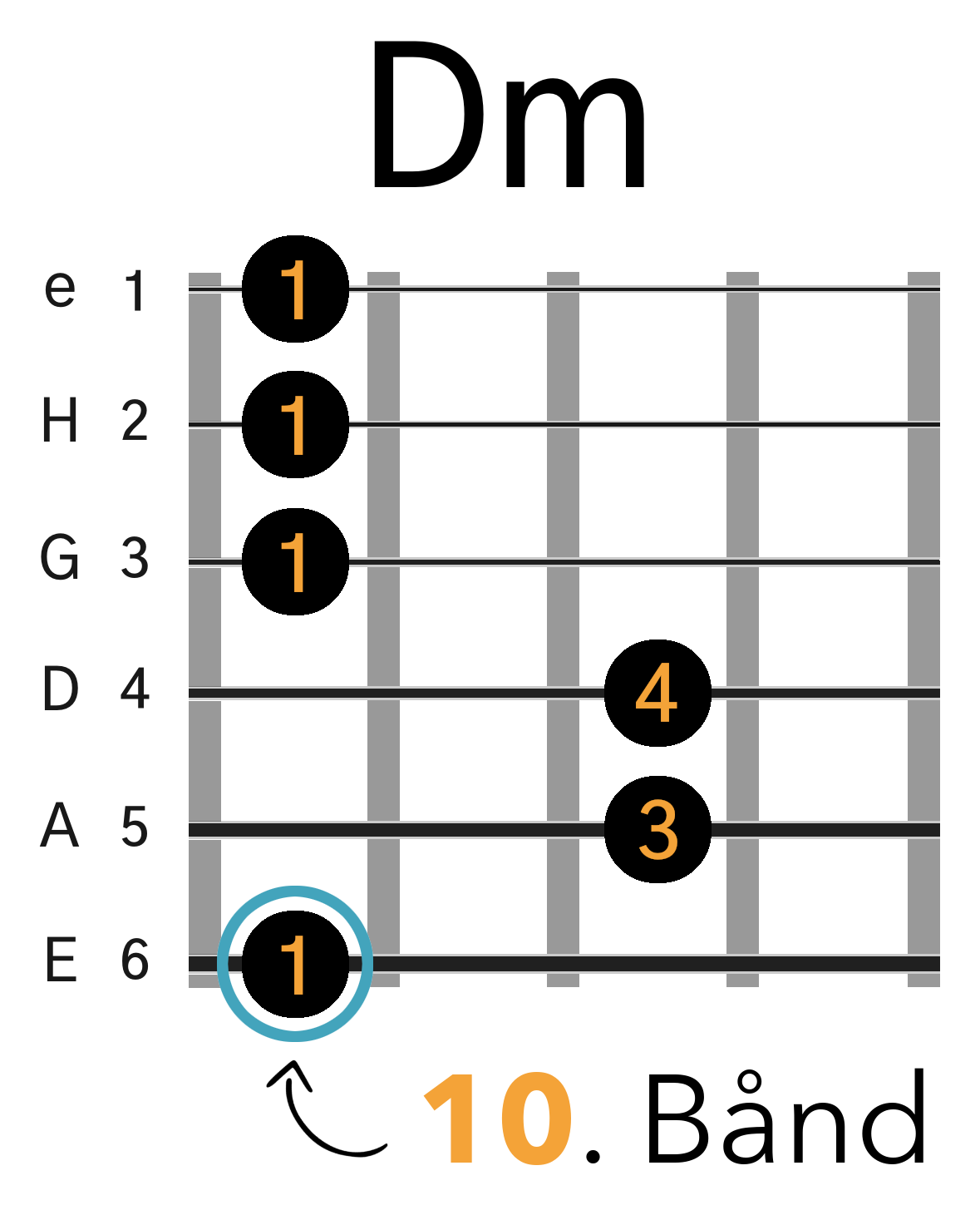 Grafik af hvordan man tager en Dm barré akkord (E-form) på guitar