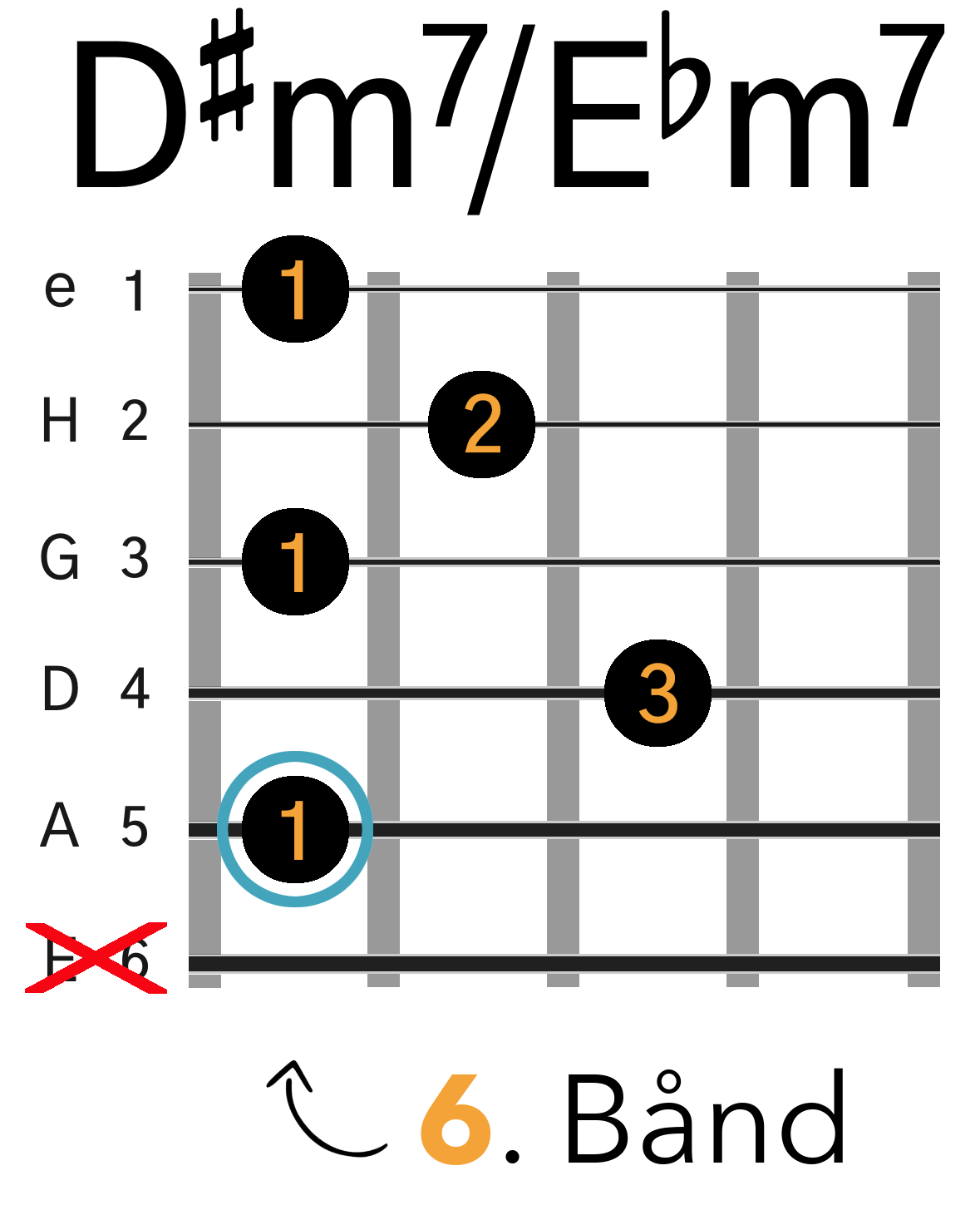 Grafik af hvordan man tager en D#m7 / Ebm7 barré akkord (A-form) på guitar