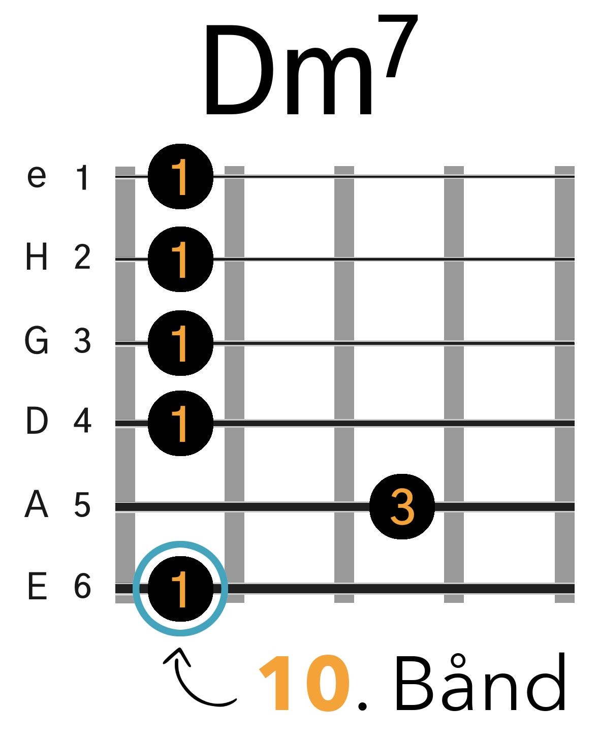 Grafik af hvordan man tager en Dm7 barré akkord (E-form) på guitar