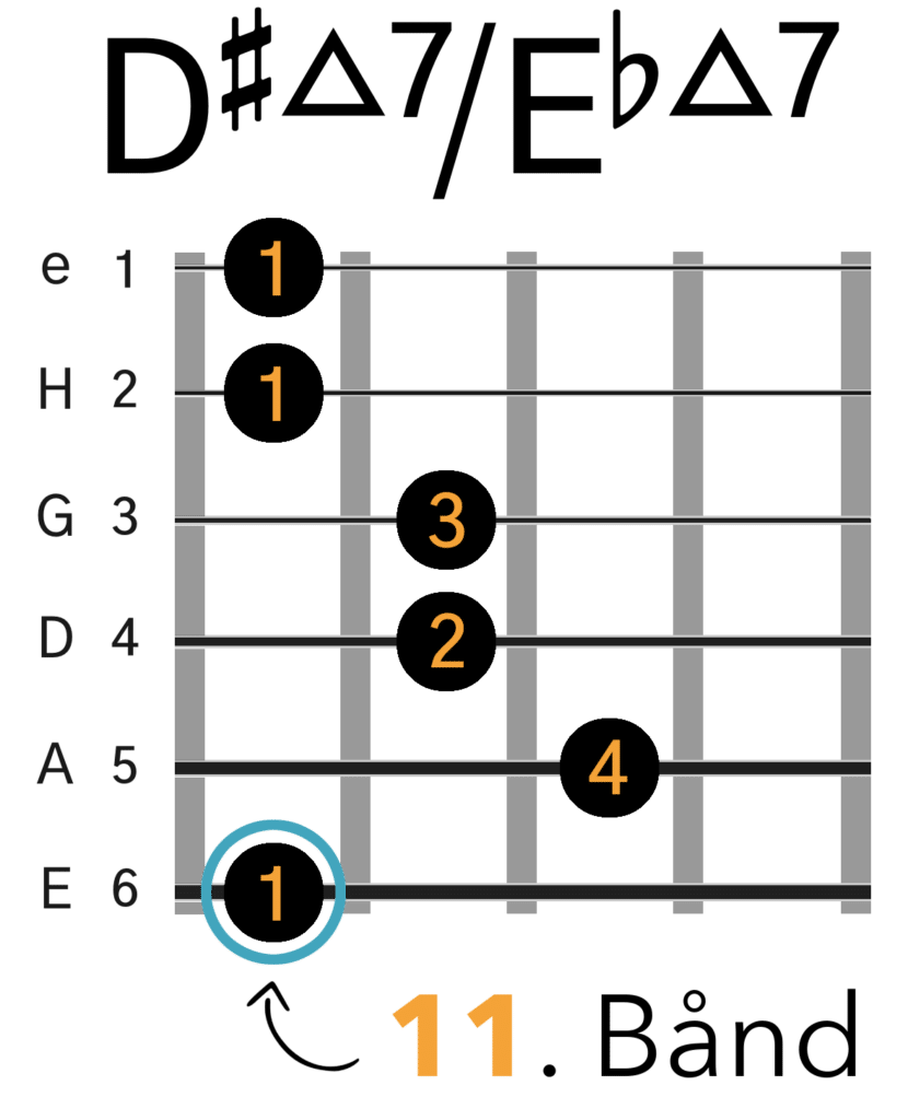 D#maj7/Ebmaj7 Barré Akkord (E-form)