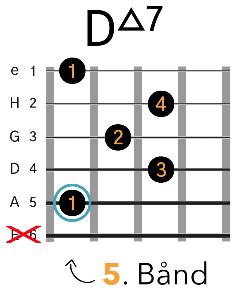 Dmaj7 Barreakkord (A-form)