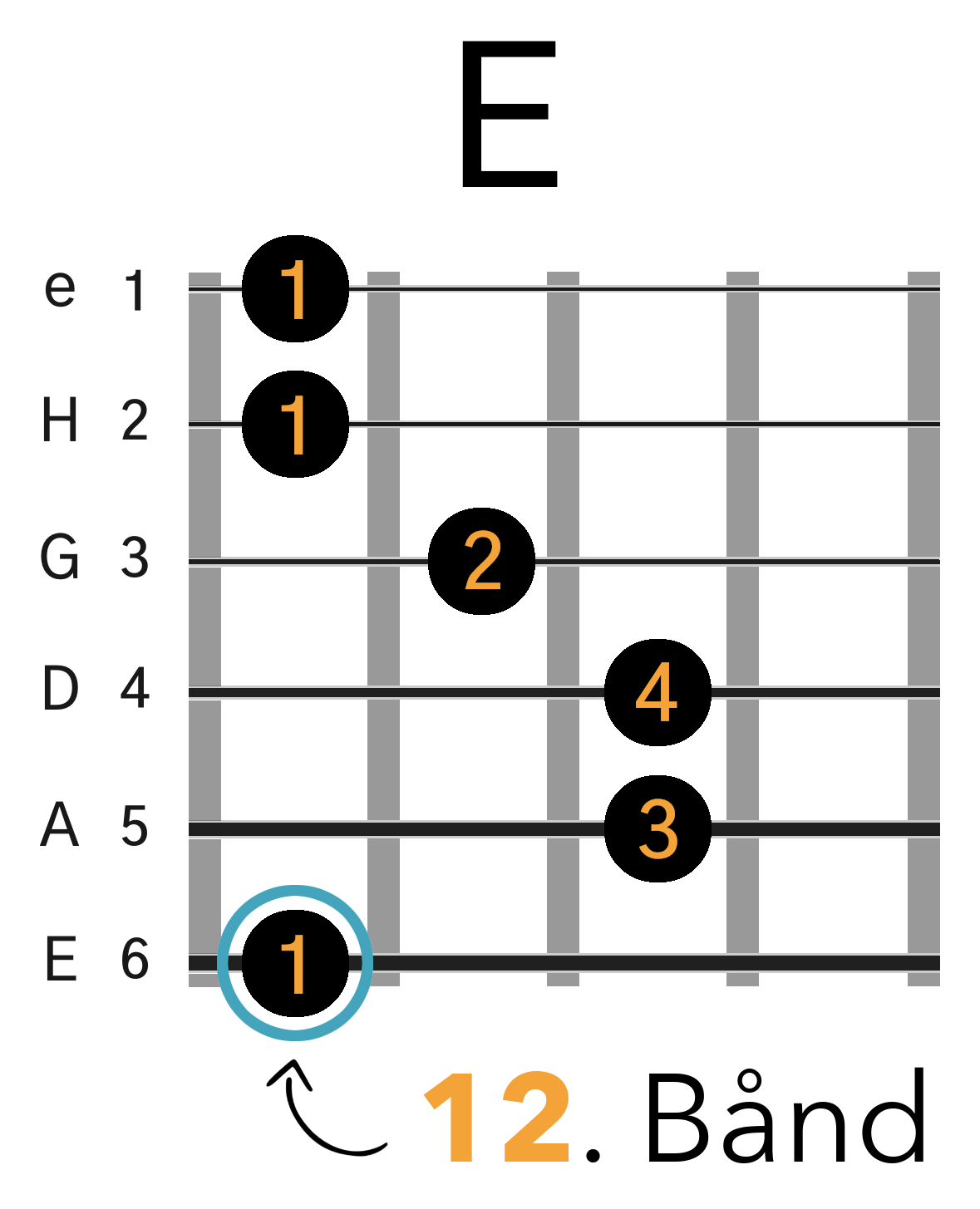 Grafik af hvordan man tager en E barré akkord (E-form) på guitar