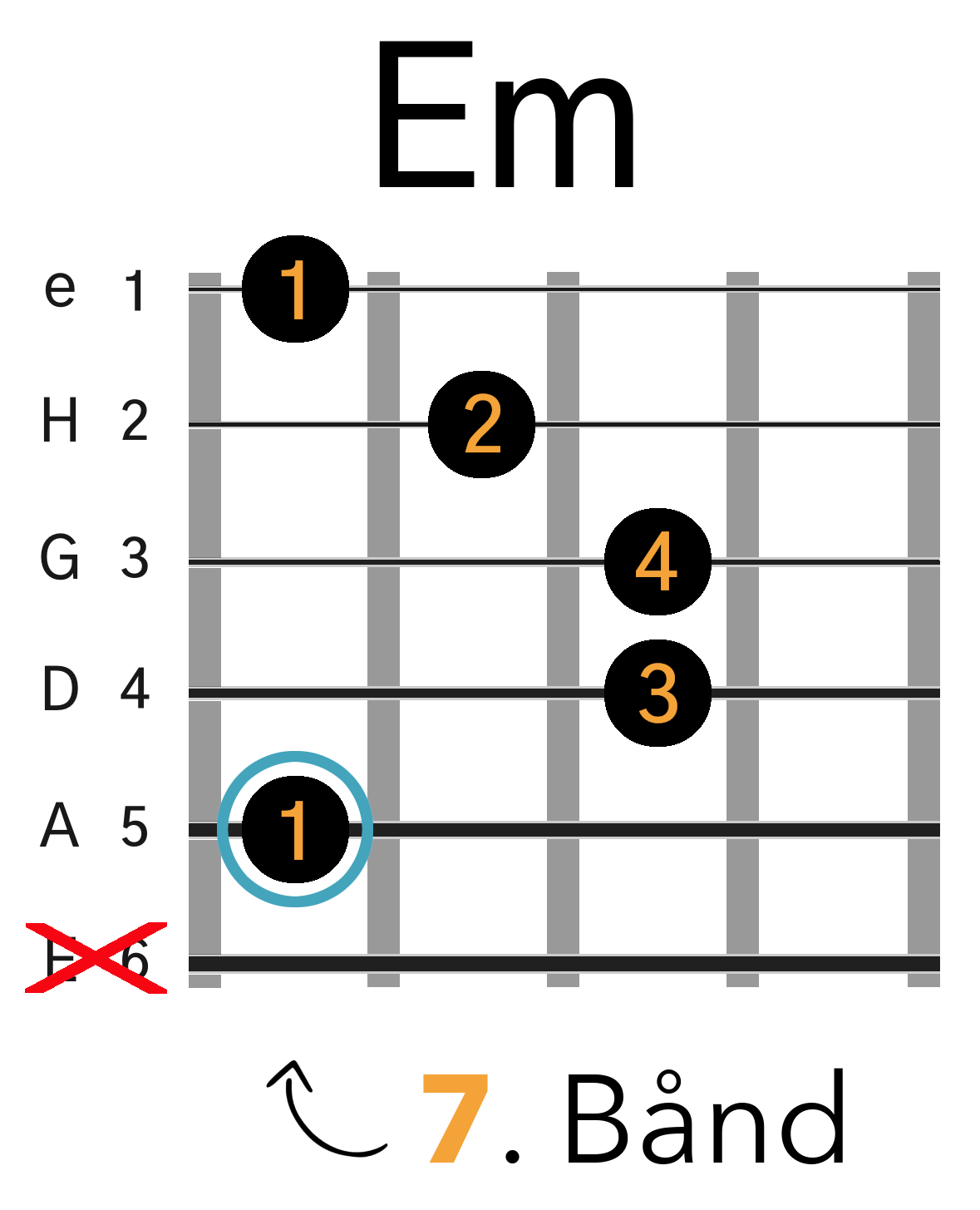 Grafik af hvordan man tager en Em barré akkord (A-form) på guitar