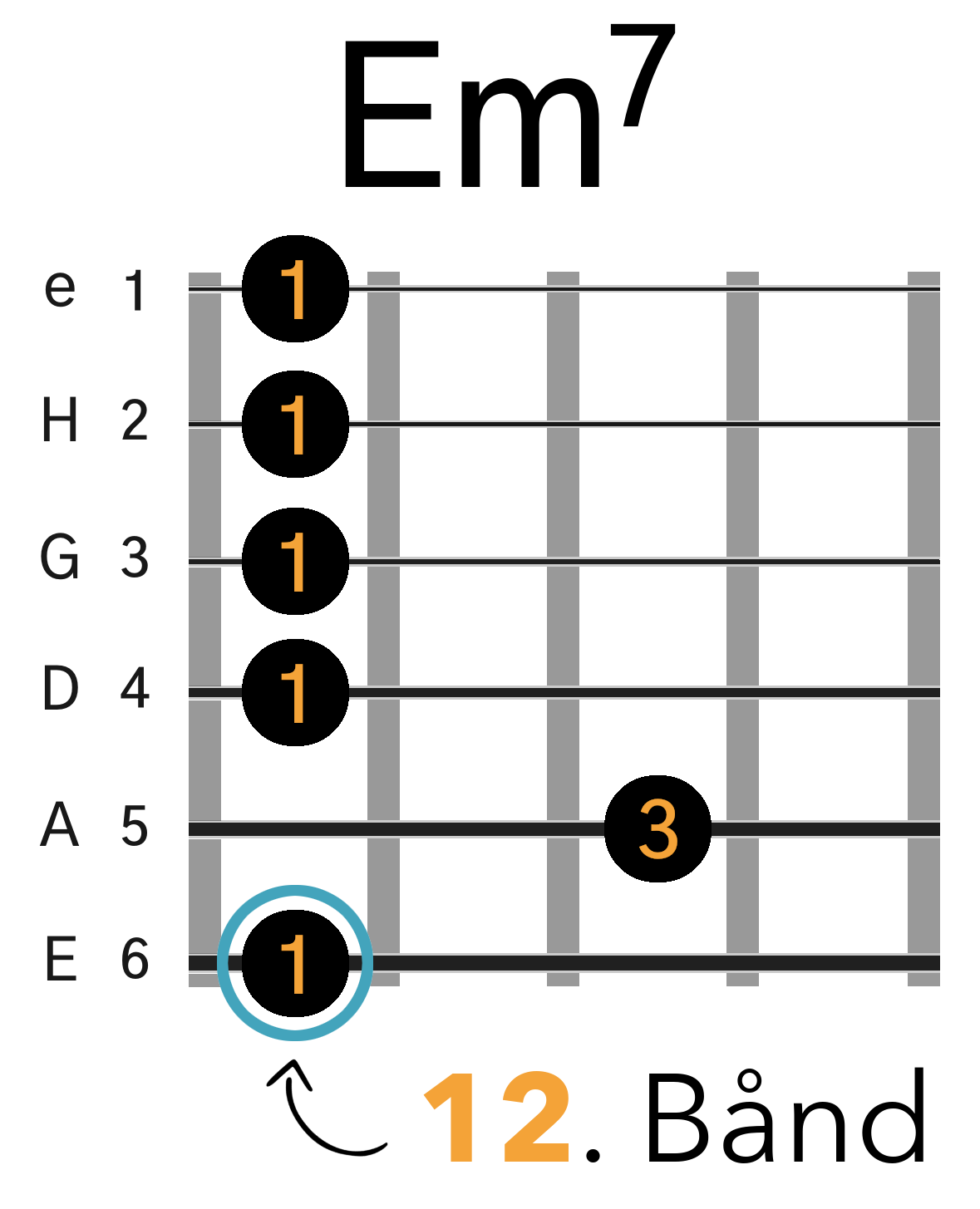 Grafik af hvordan man tager en Em7 barré akkord (E-form) på guitar