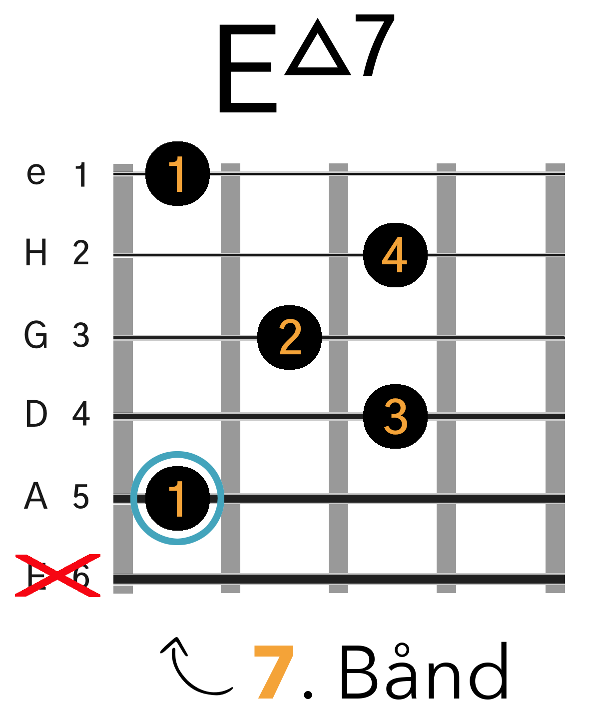 Grafik af hvordan man tager en Emaj7 barré akkord (A-form) på guitar