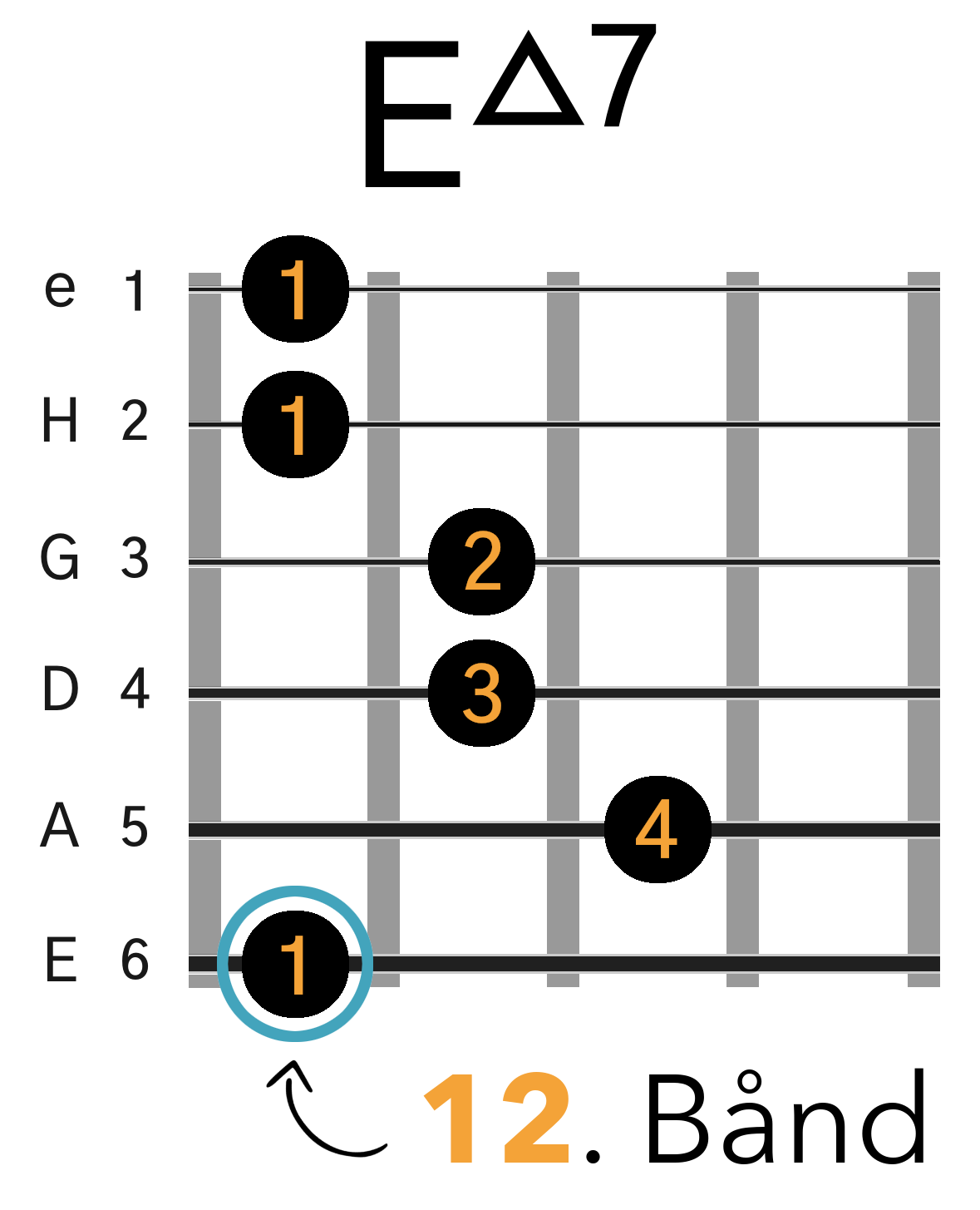 Grafik af hvordan man tager en Emaj7 barré akkord (E-form) på guitar