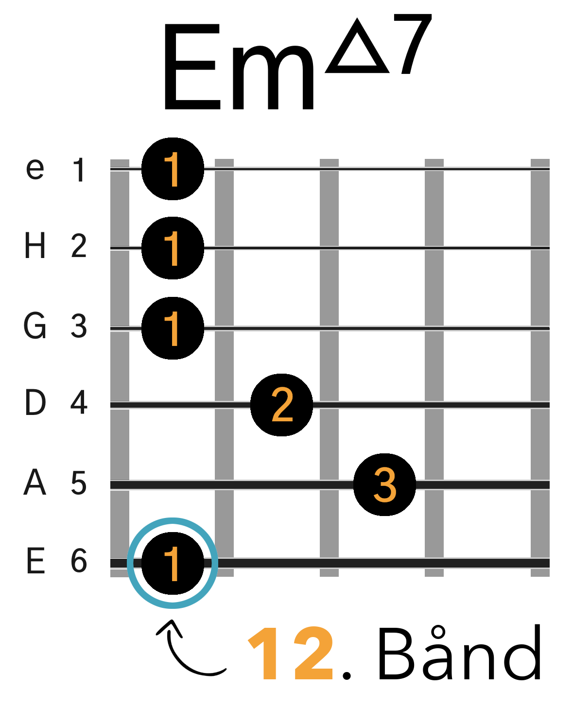 Grafik af hvordan man tager en Em(maj7) barré akkord (E-form) på guitar