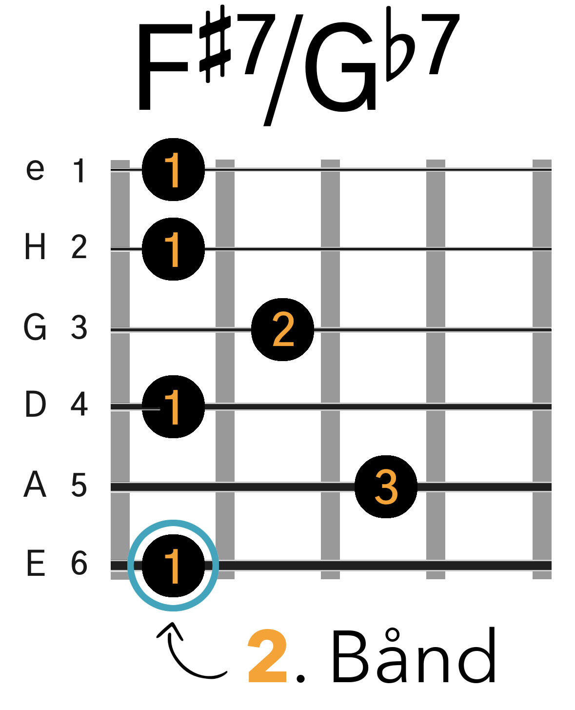 Grafik af hvordan man tager en F#7 / Gb7 barré akkord (E-form) på guitar