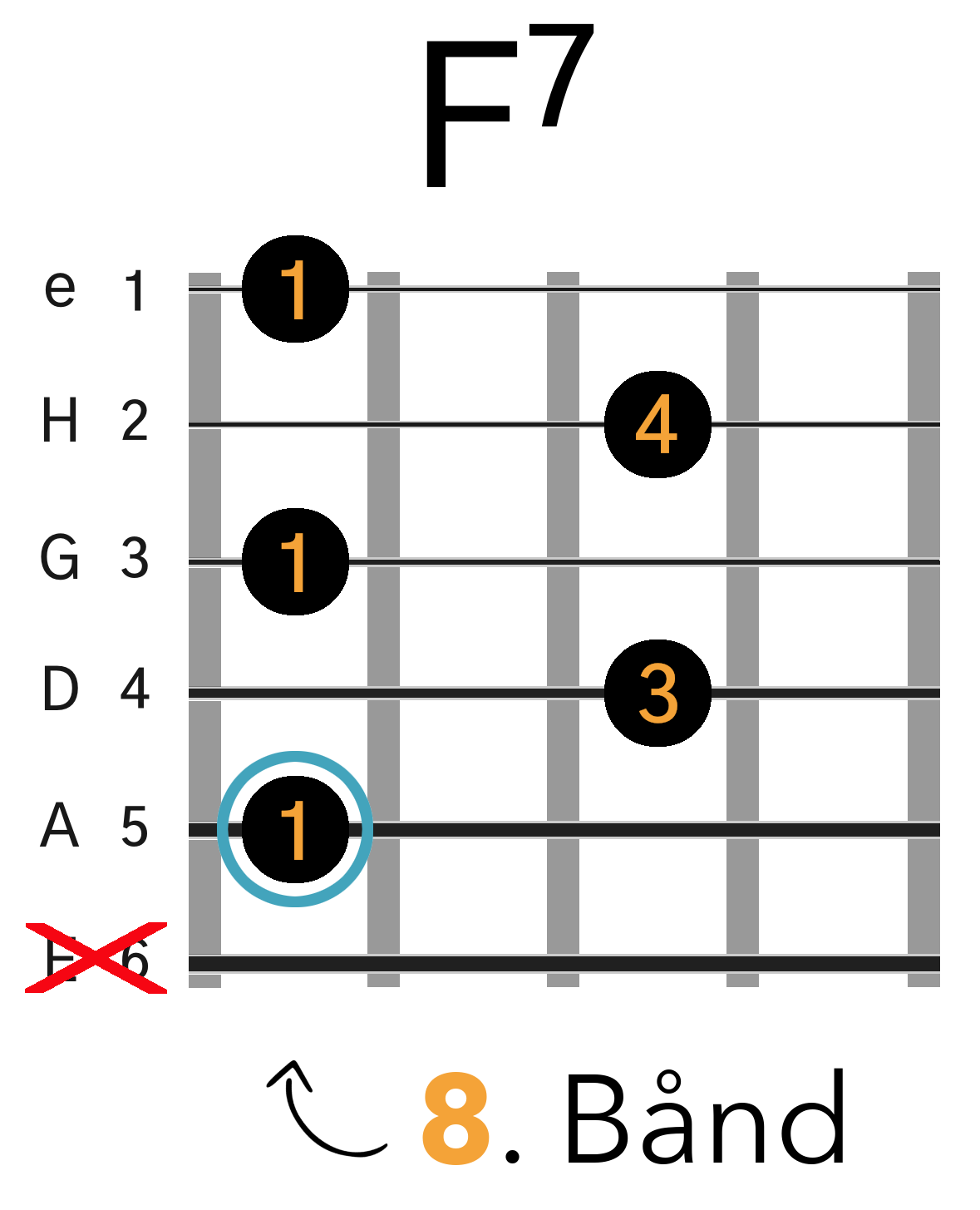 Grafik af hvordan man tager en F7 barré akkord (A-form) på guitar