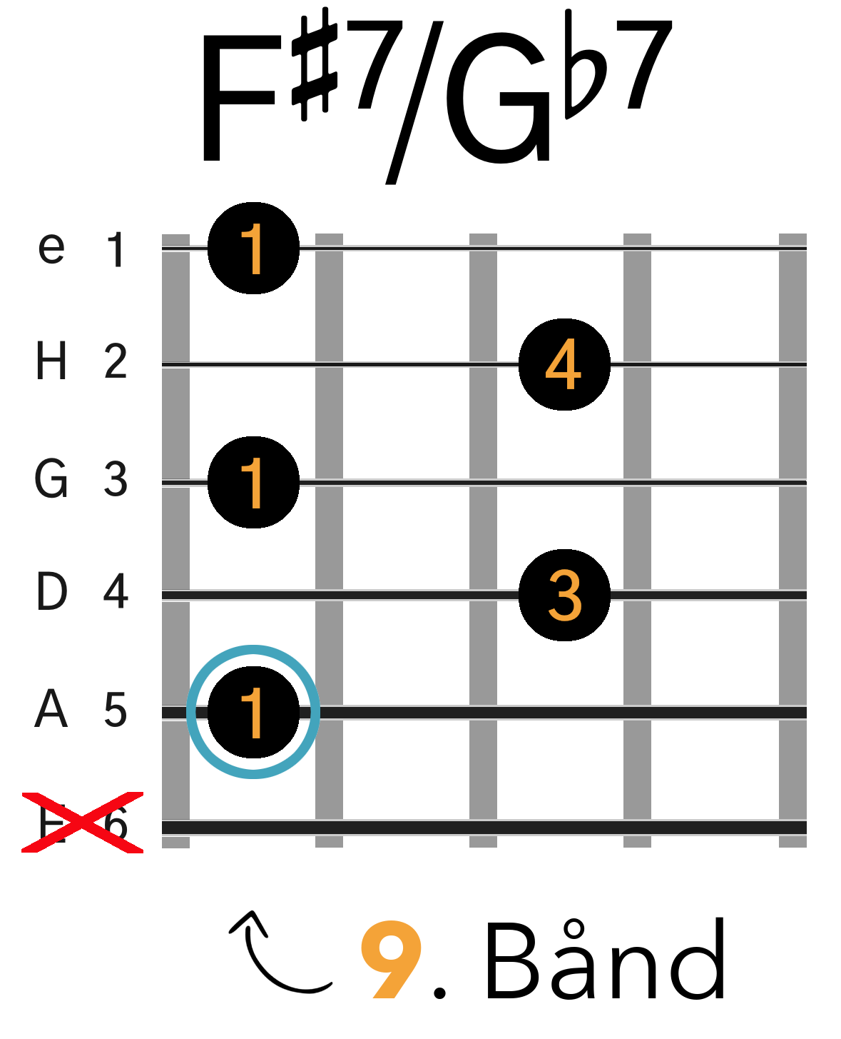 Grafik af hvordan man tager en F#7 / Gb7 barré akkord (A-form) på guitar