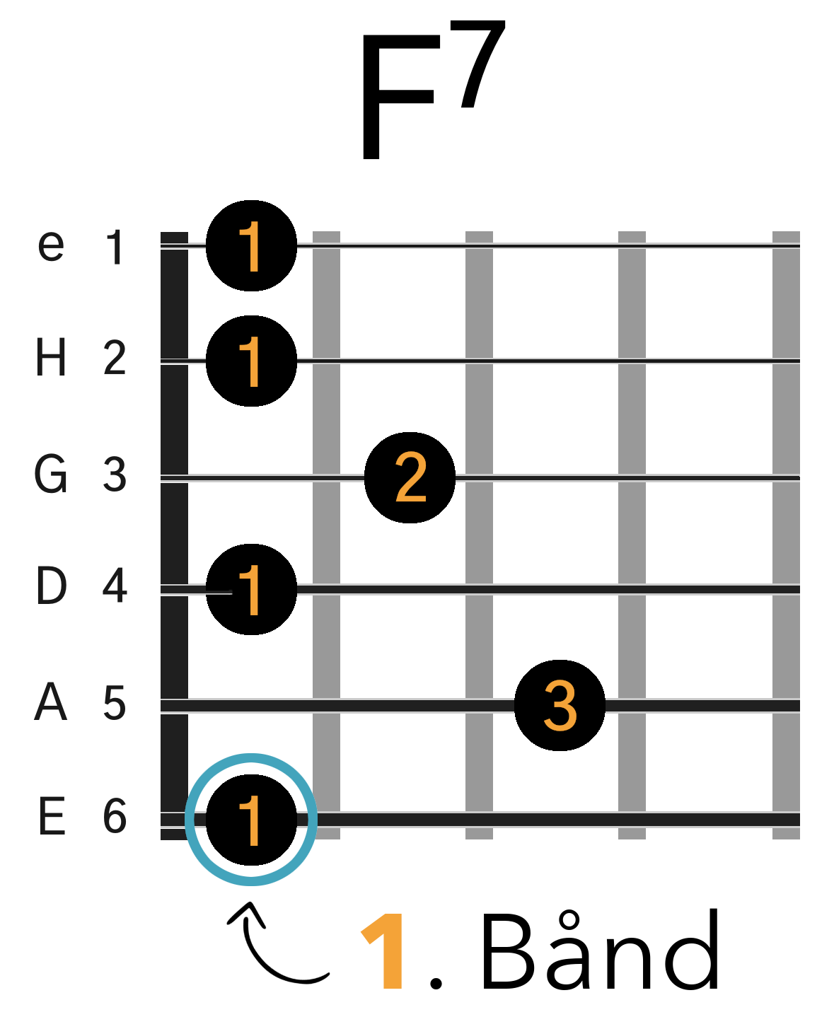 Grafik af hvordan man tager en F7 barré akkord (E-form) på guitar